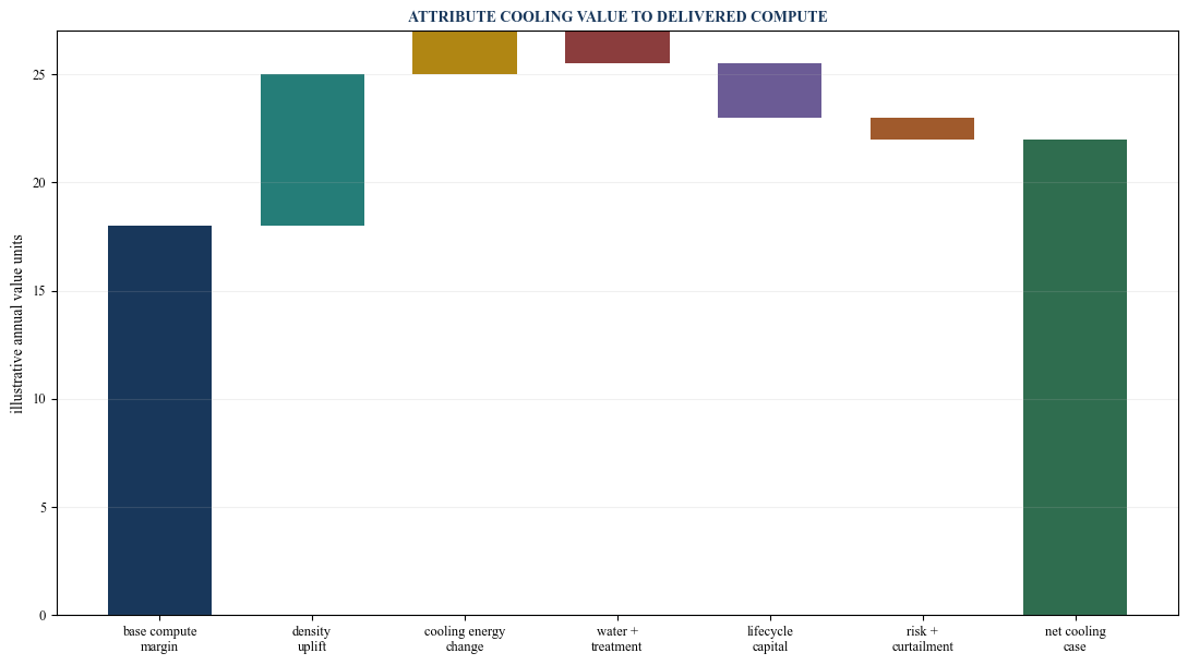 Figure 4. Cooling investment and return waterfall
