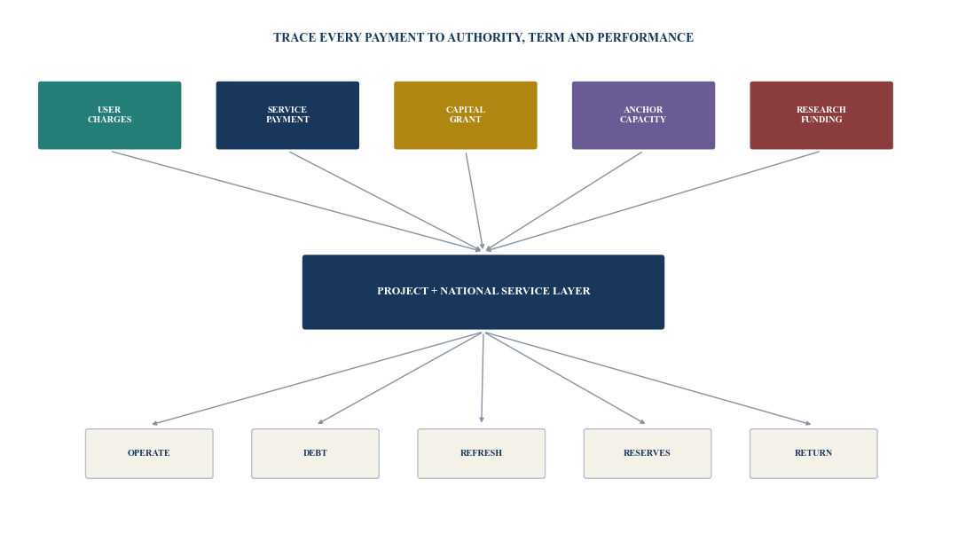Figure 4. Sovereign compute cash-flow architecture