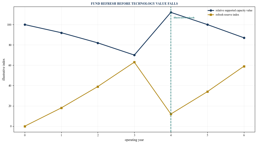 Figure 5. Technology refresh and financing cycle