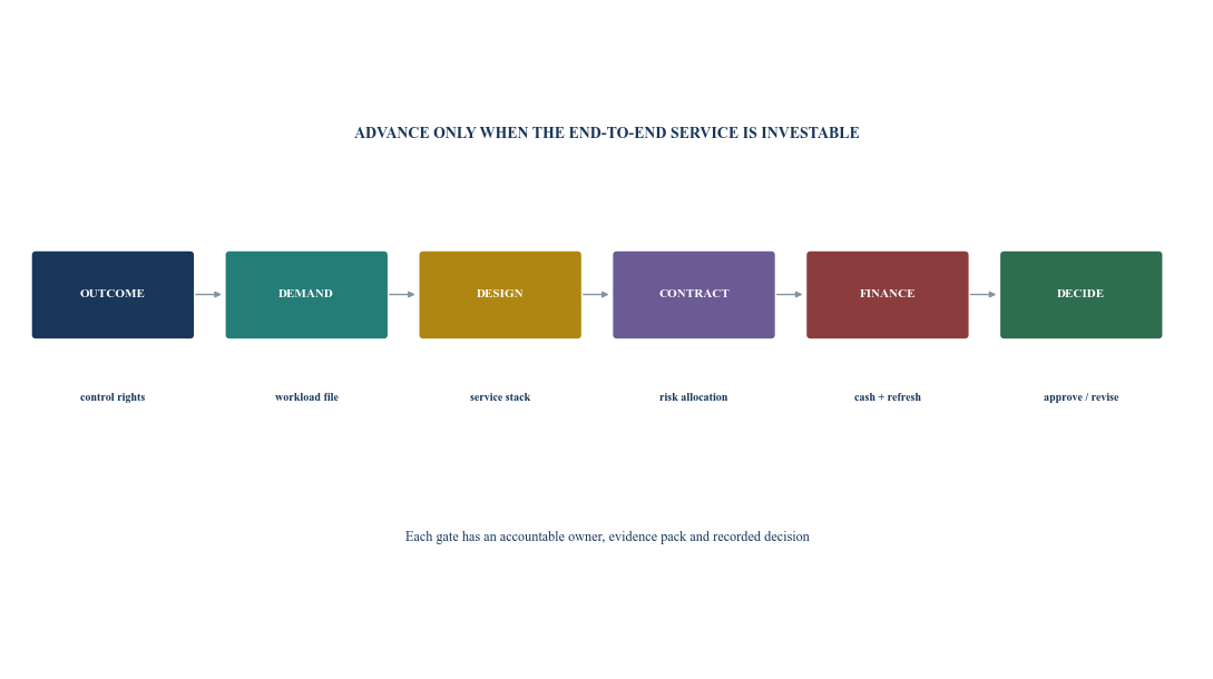 Figure 6. Sovereign compute investment gate
