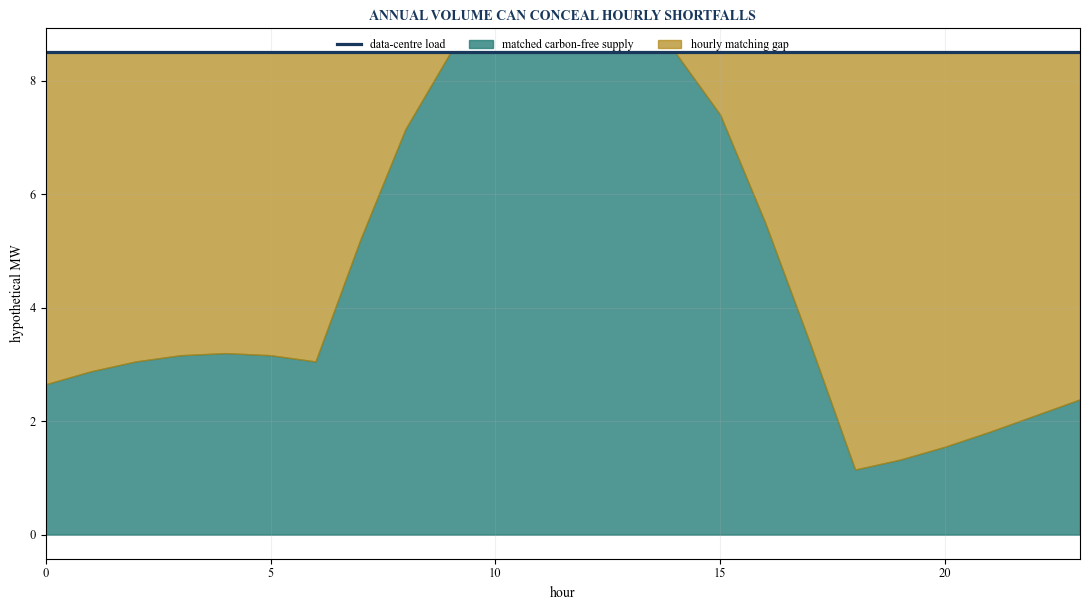 Figure 4. Hourly carbon-free matching gap