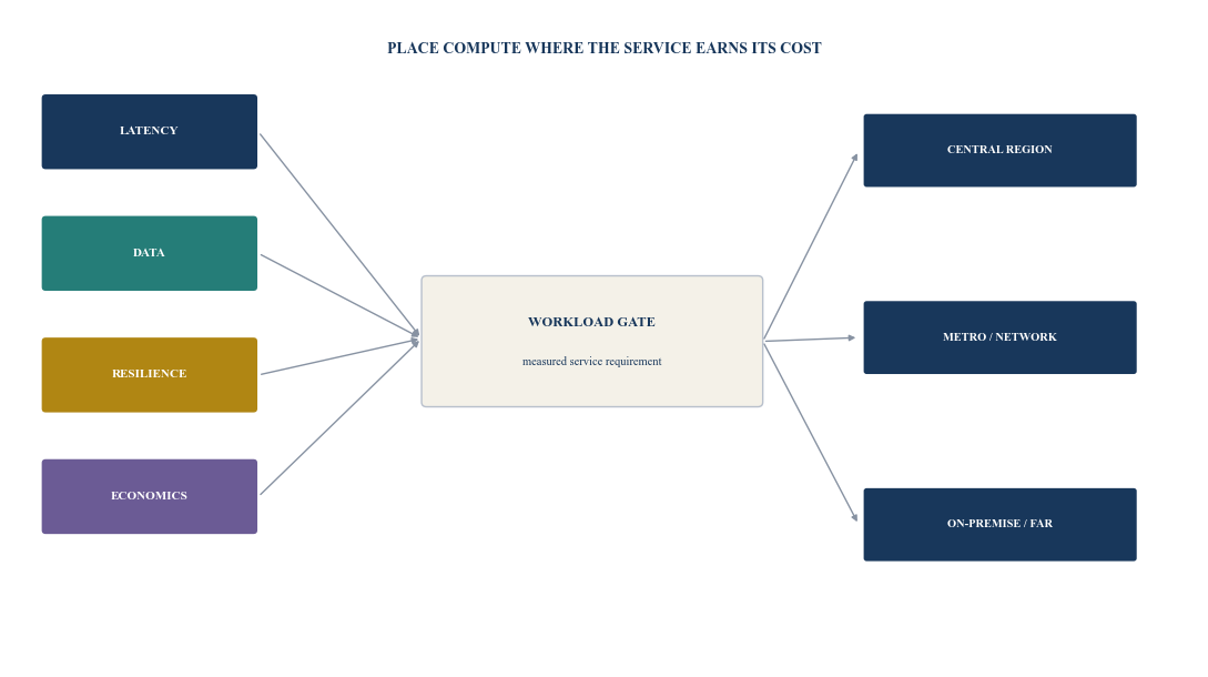 Figure 1. Workload-placement decision