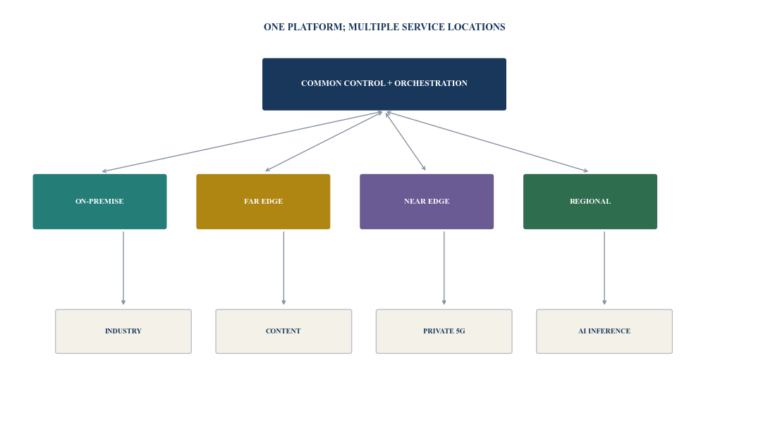 Figure 2. Federated distributed-compute architecture