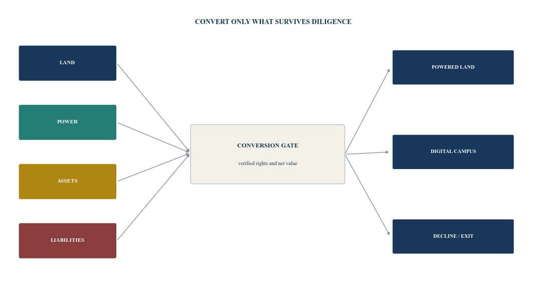 Figure 1. Industrial-to-digital conversion boundary