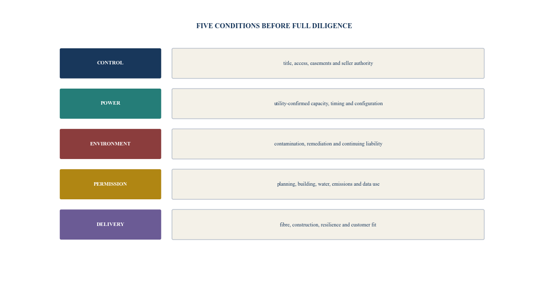 Figure 2. Brownfield site triage