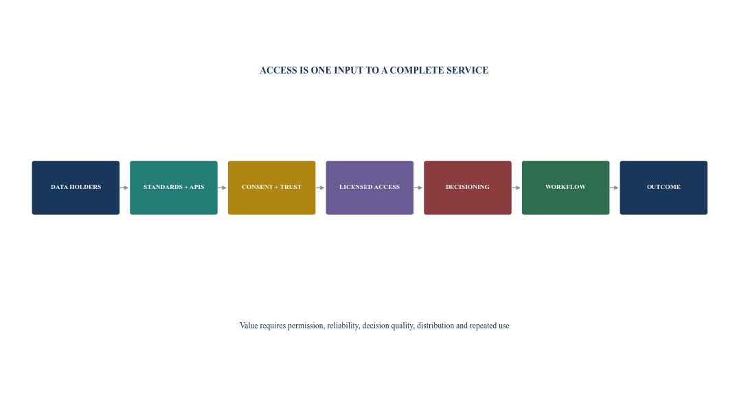 Figure 1. Open-finance value and control stack