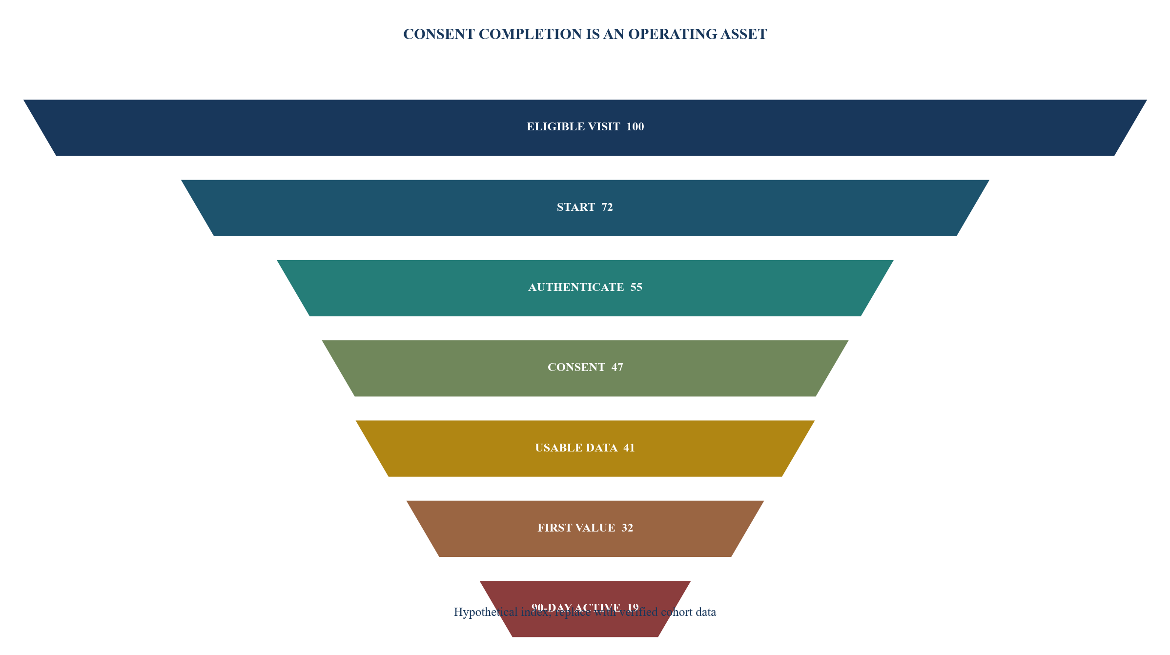 Figure 3. Open-finance consent and value funnel