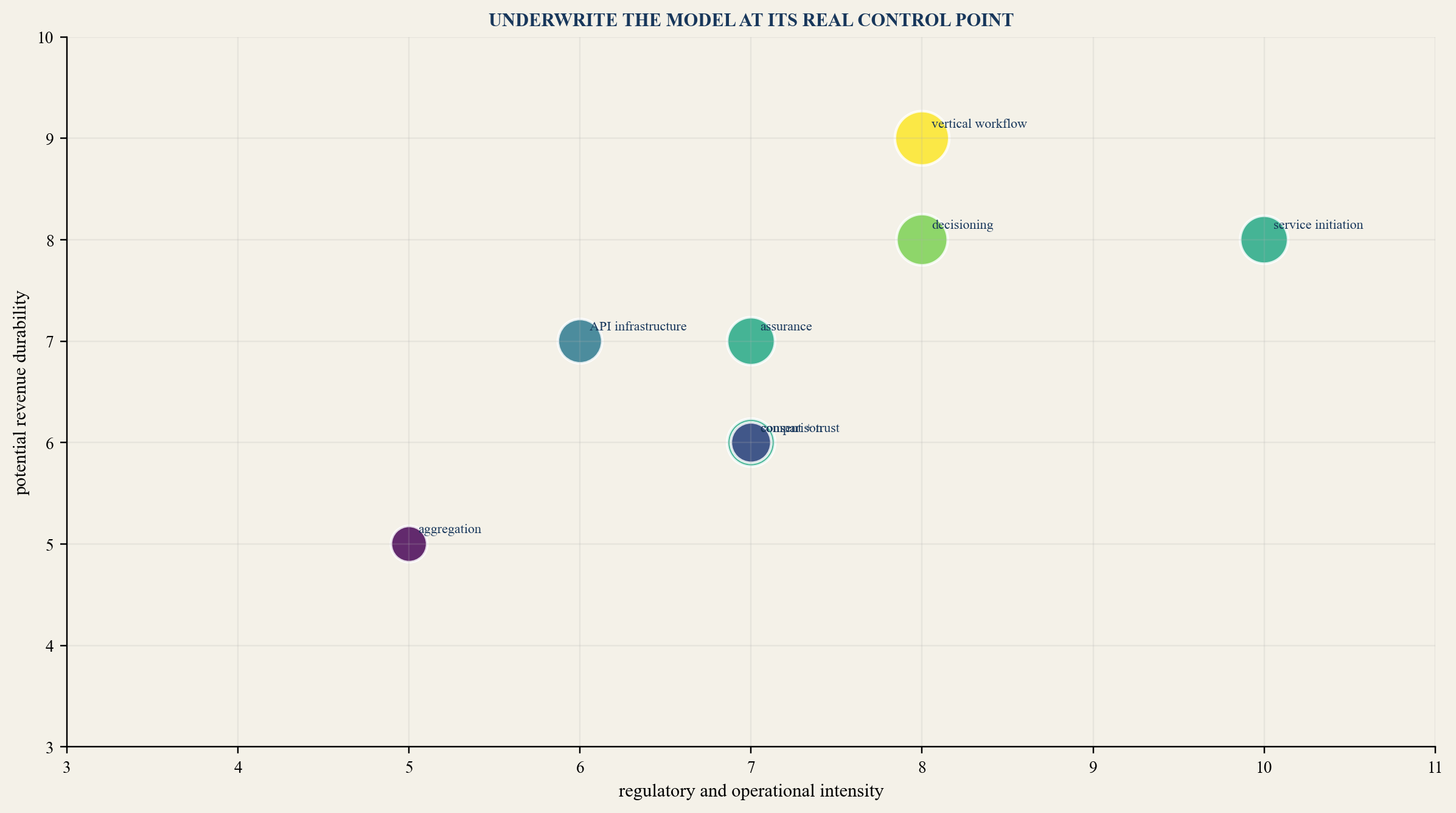 Figure 4. Open-finance business-model map