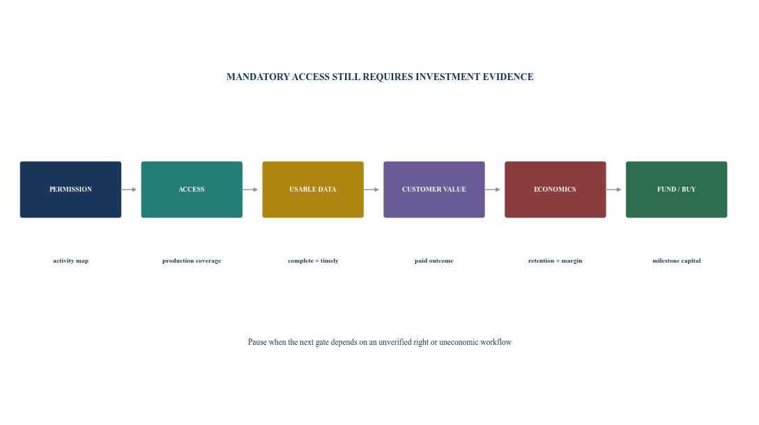 Figure 6. Open-finance investment gate