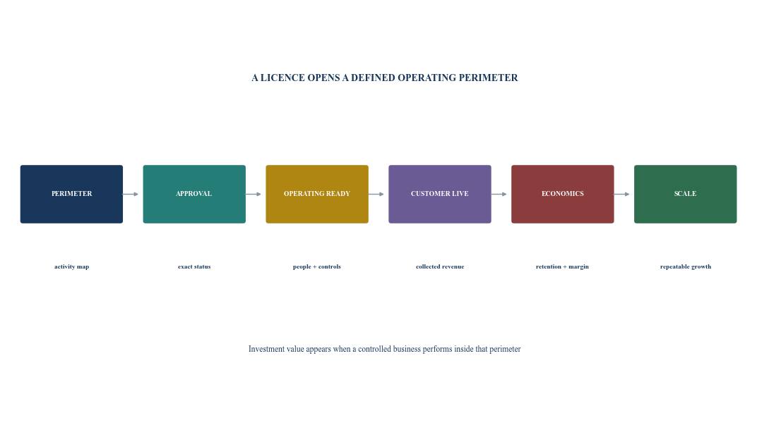 Figure 1. Approval-to-scale investment boundary