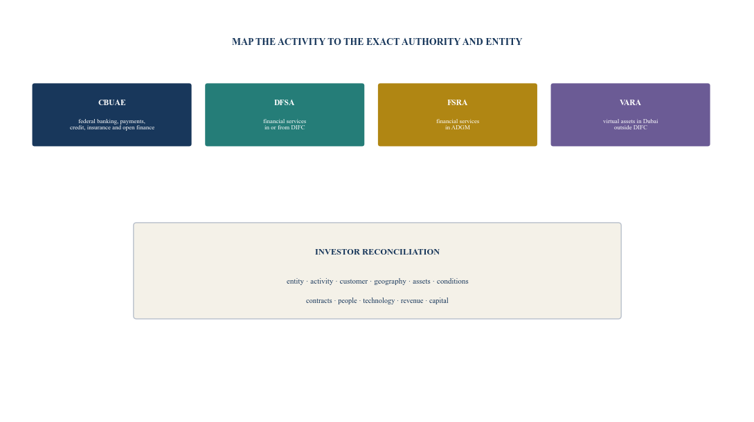 Figure 2. UAE fintech regulatory map
