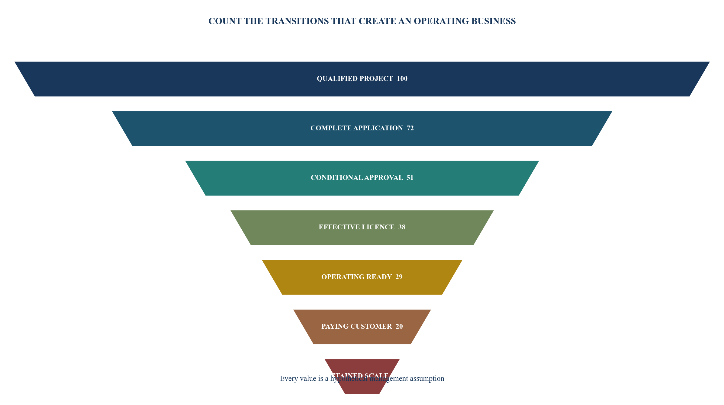 Figure 3. Fintech approval-to-scale funnel