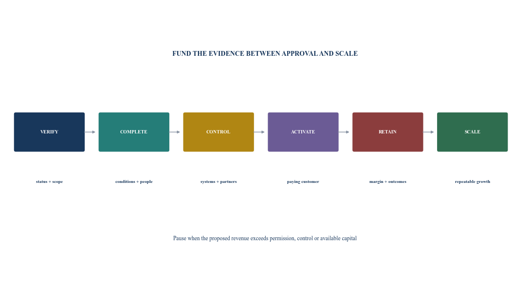 Figure 6. Post-approval fintech investment gate