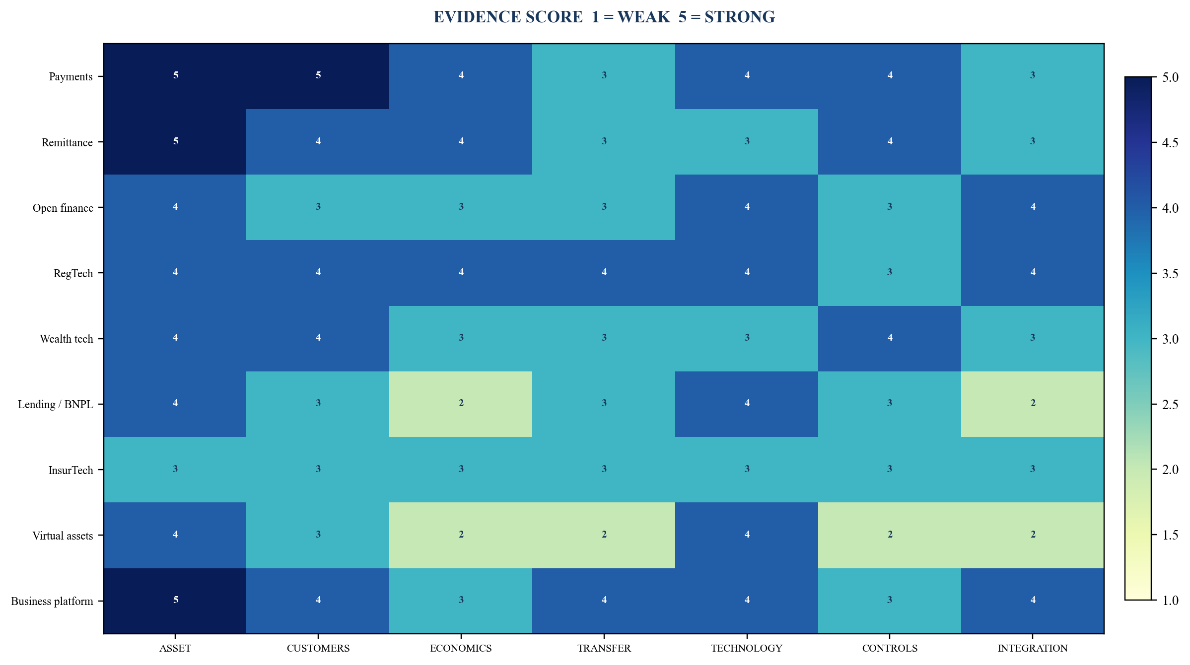Figure 3. Illustrative vertical readiness scorecard
