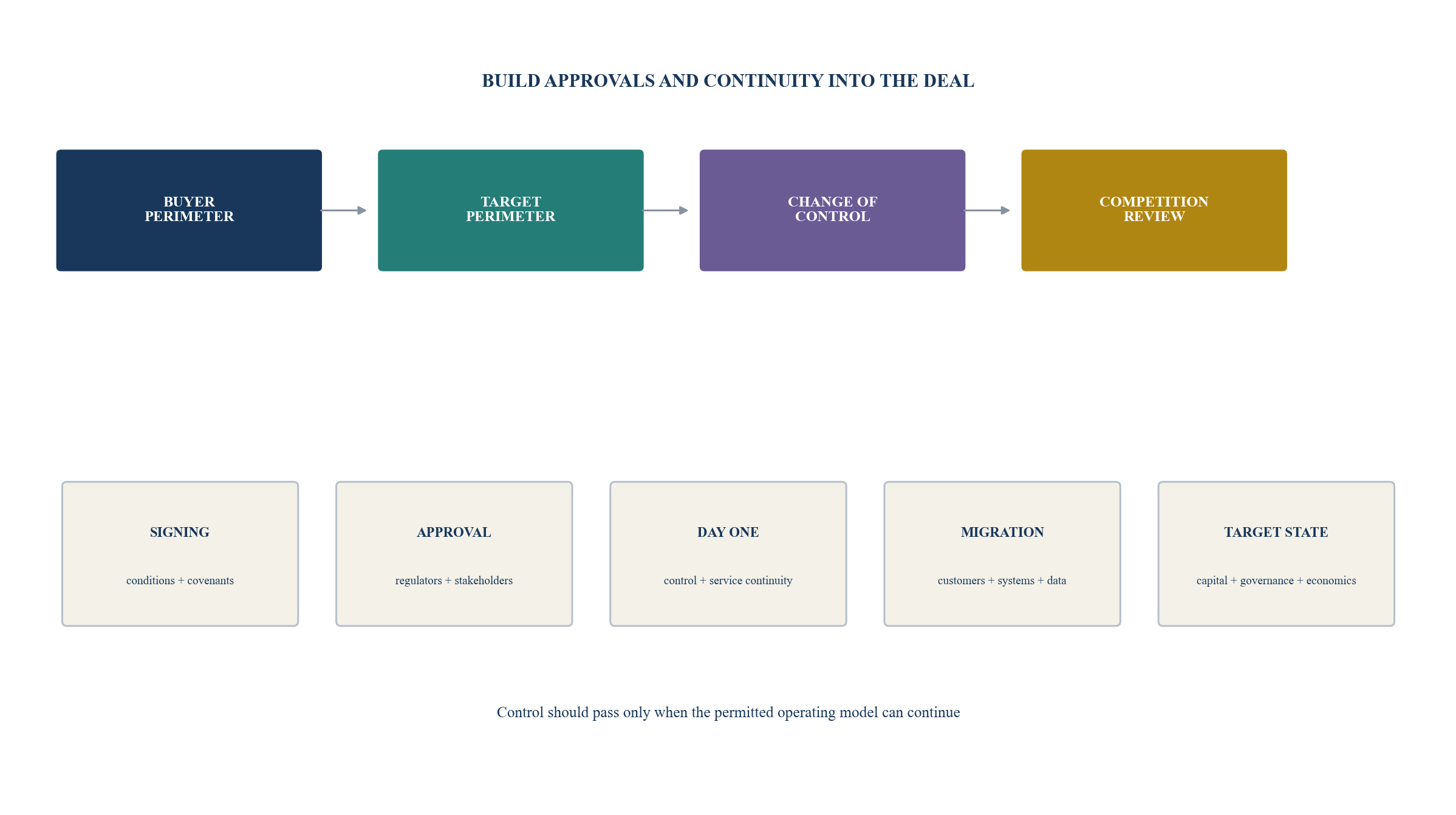 Figure 5. Regulatory acquisition architecture