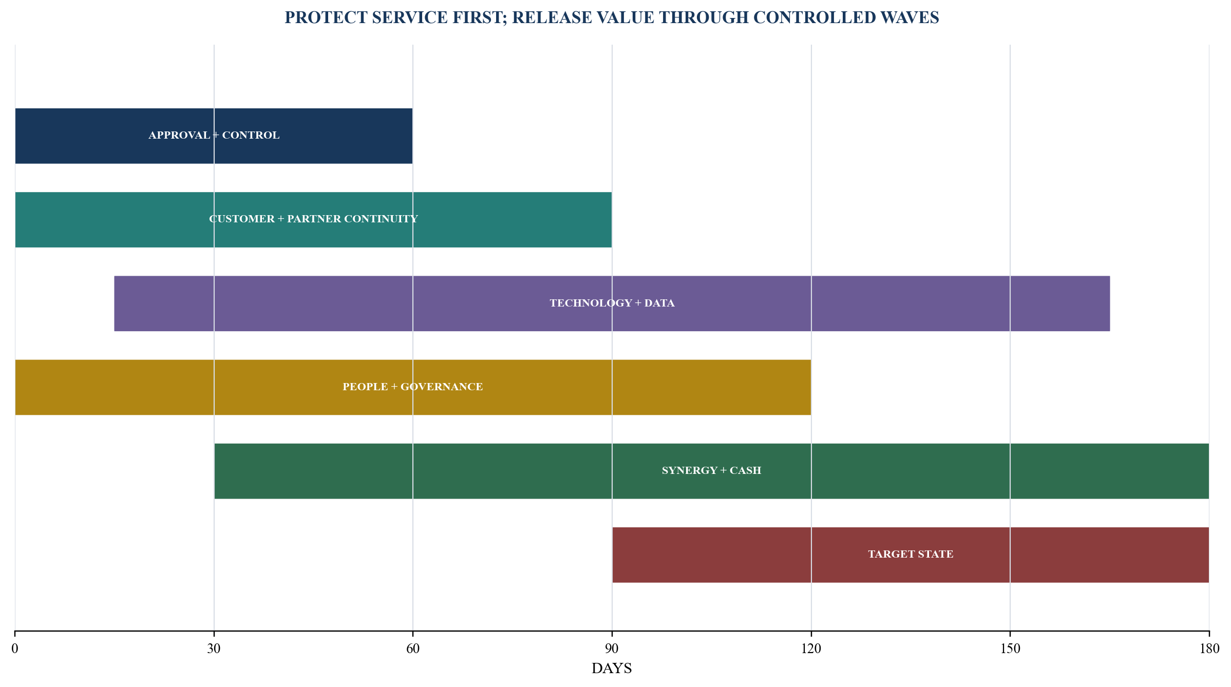 Figure 6. 180-day fintech integration roadmap