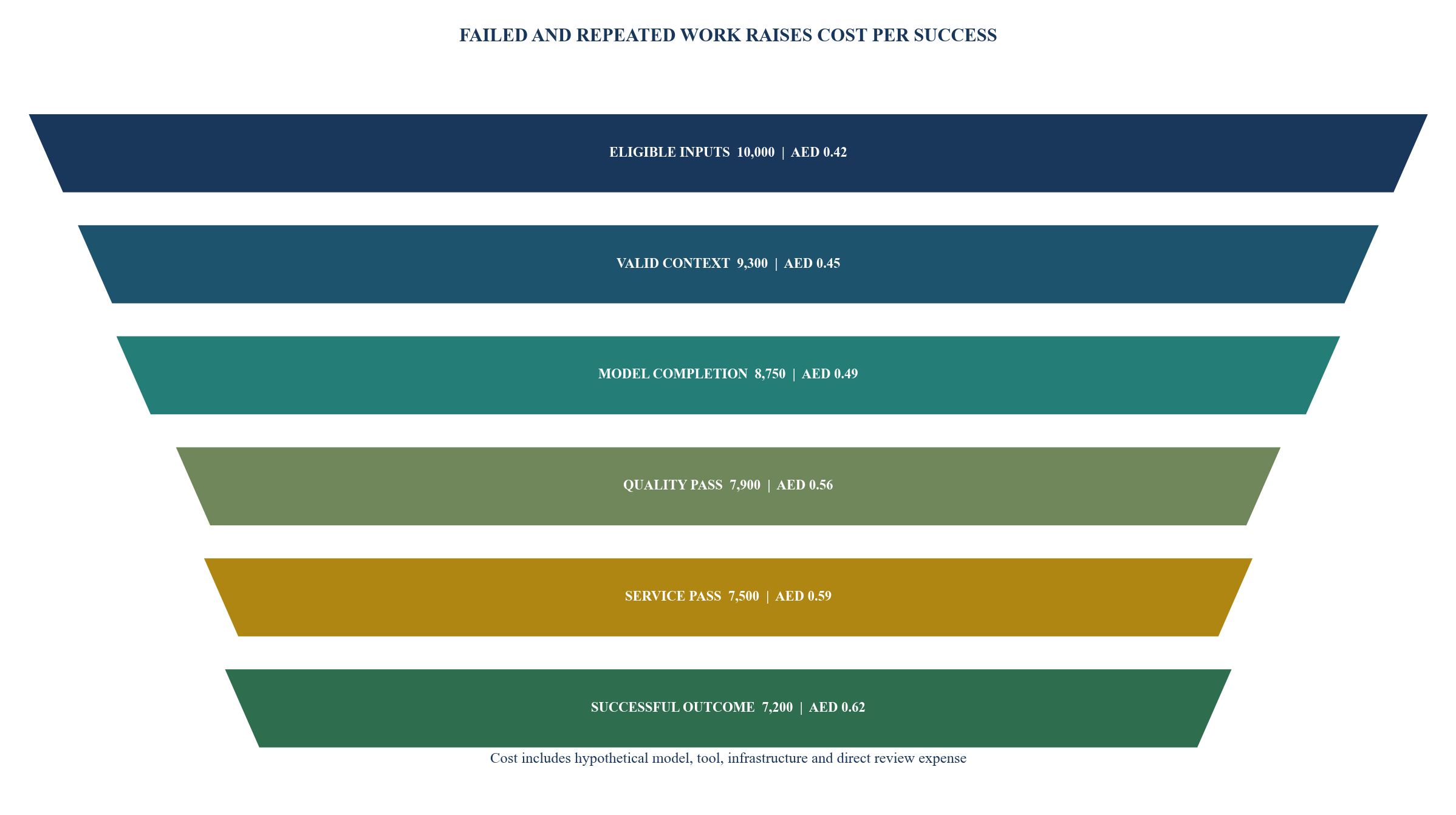 Figure 2. Hypothetical request-to-outcome cost funnel