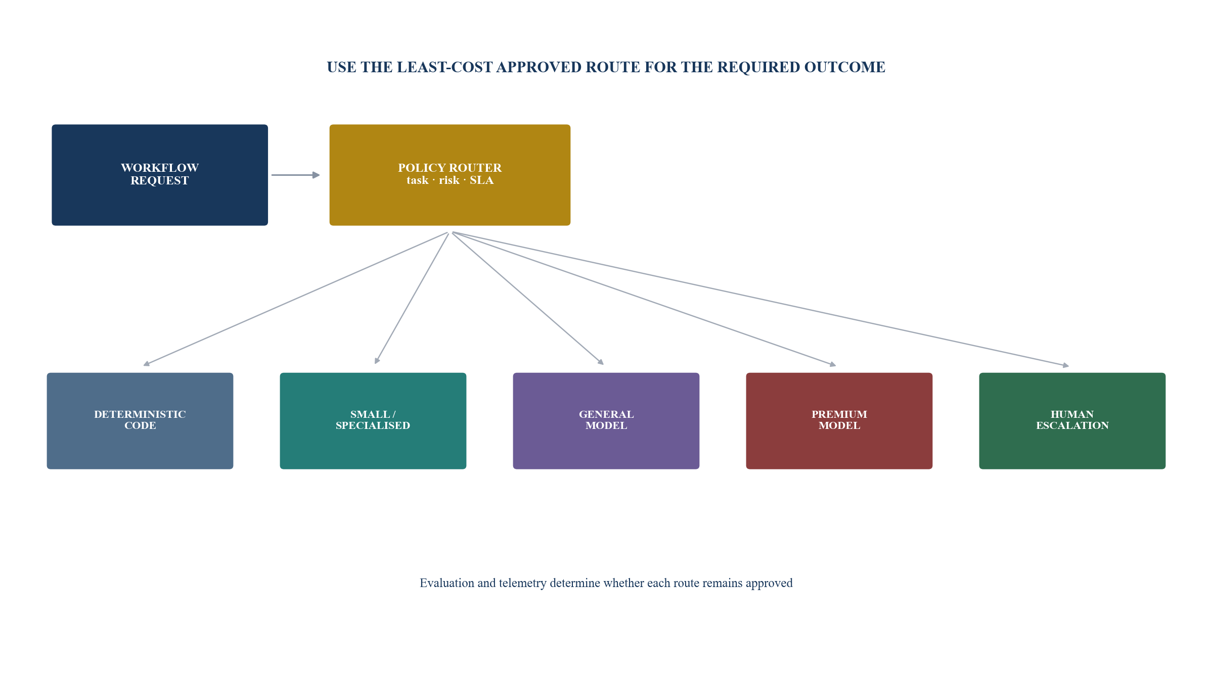 Figure 3. Task-to-model routing architecture