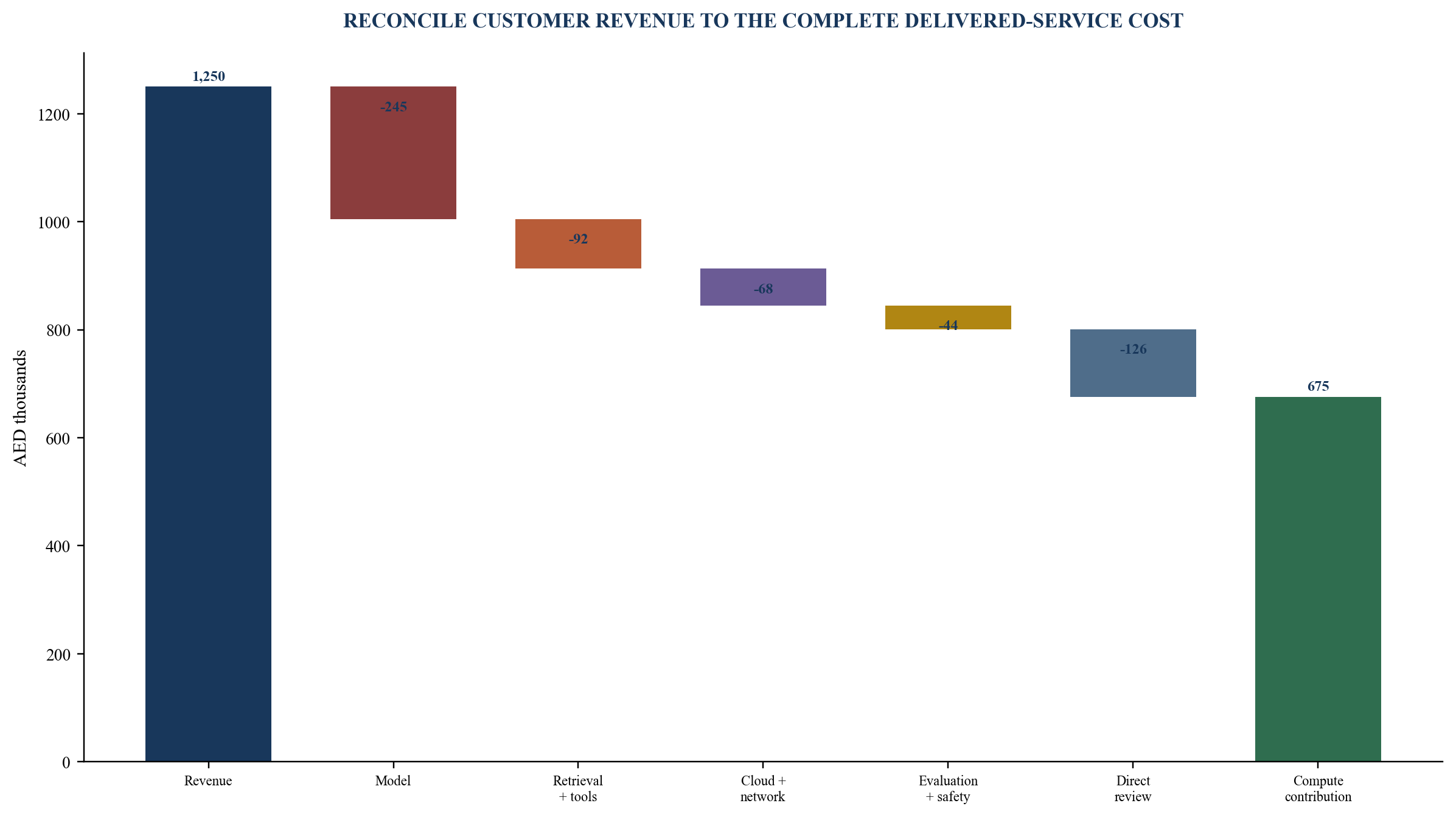 Figure 4. Hypothetical monthly compute contribution waterfall