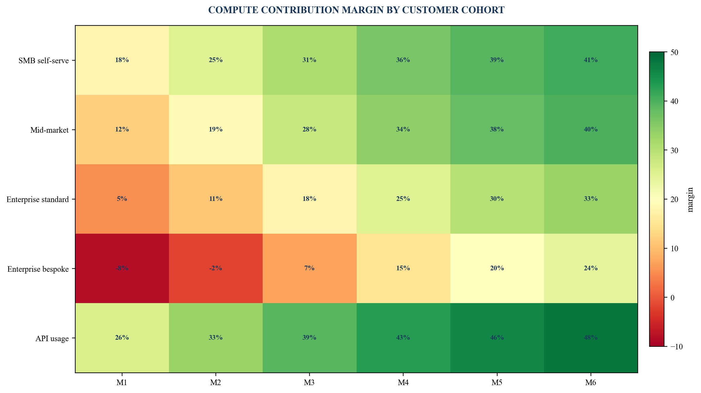 Figure 5. Hypothetical customer-cohort compute margin