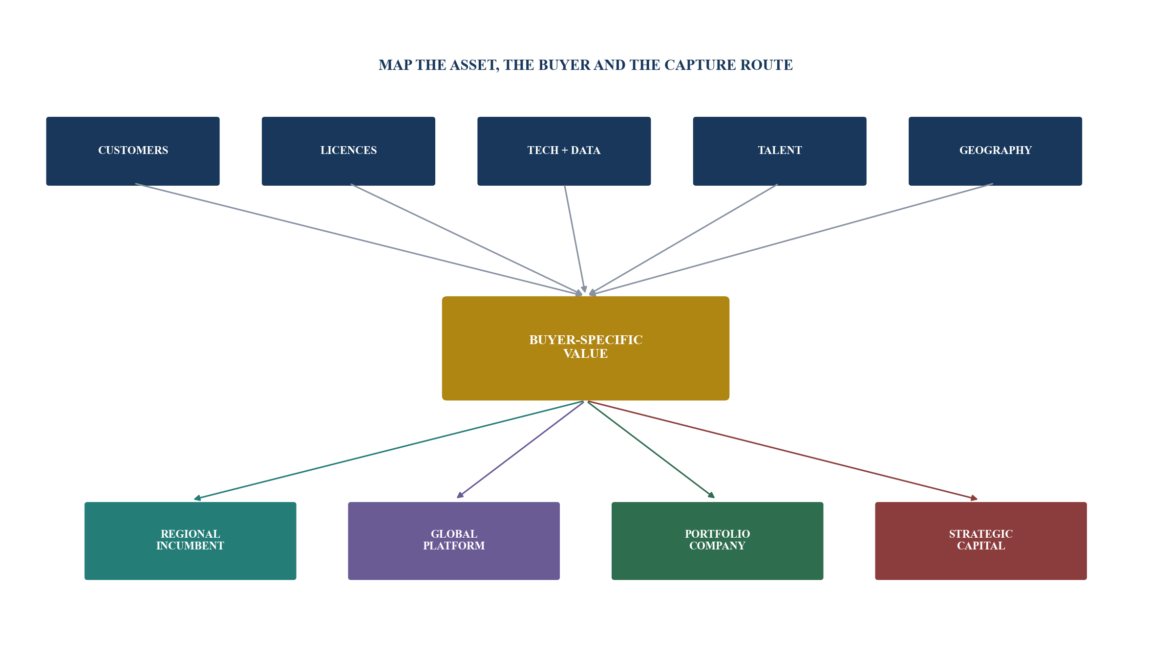 Figure 2. Strategic-buyer value map