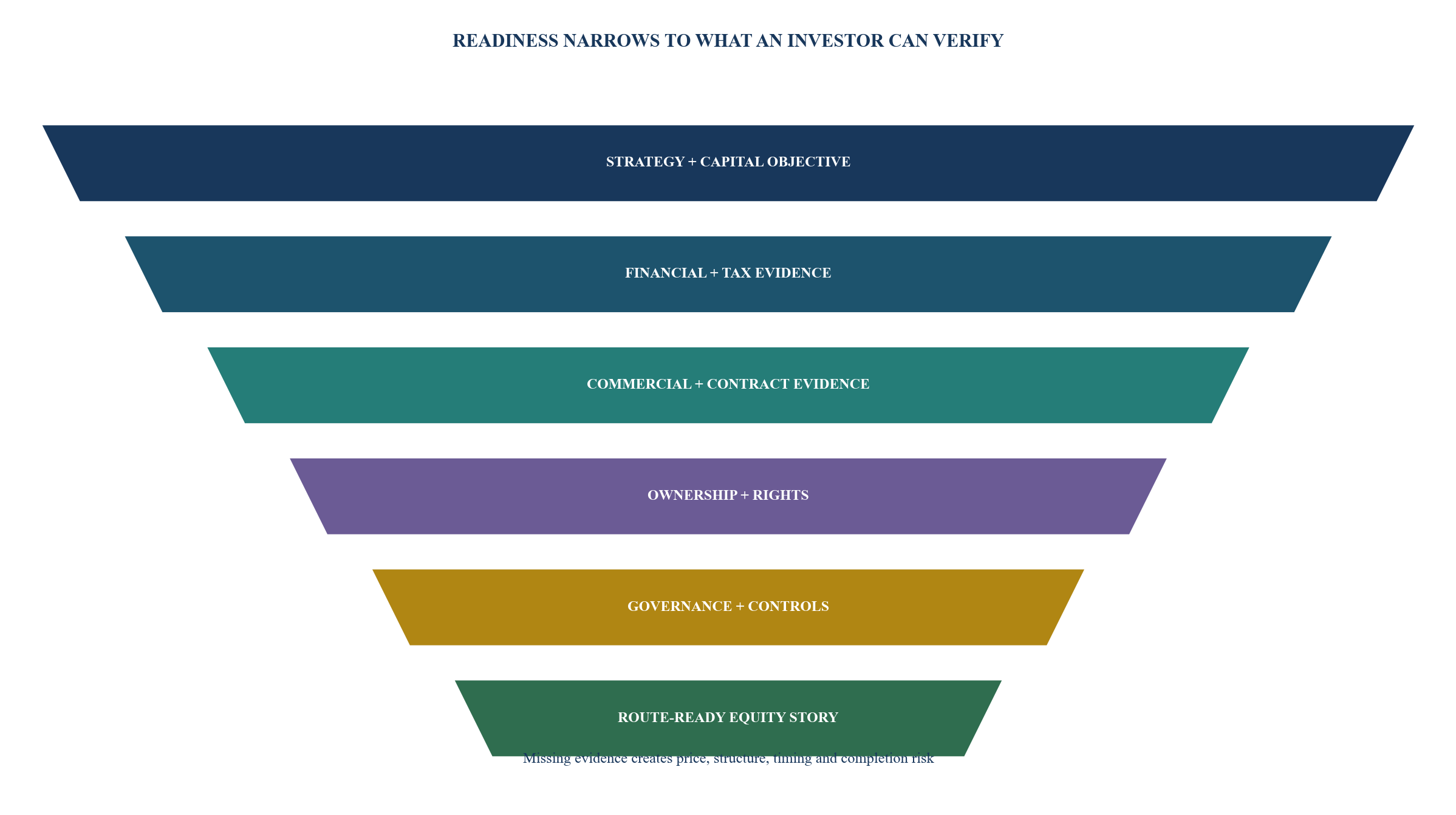 Figure 3. Exit-readiness evidence funnel
