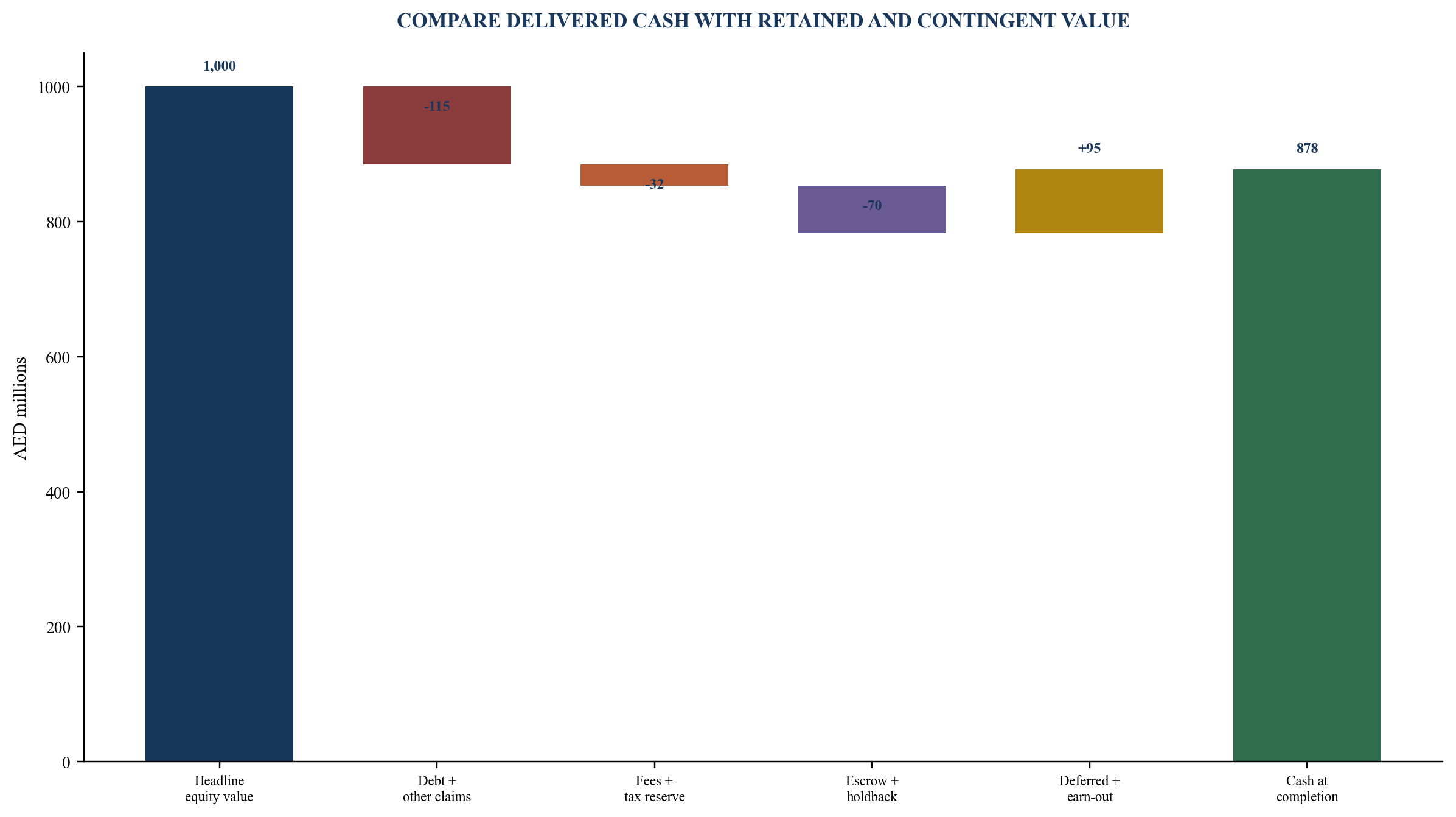 Figure 4. Hypothetical shareholder-proceeds bridge
