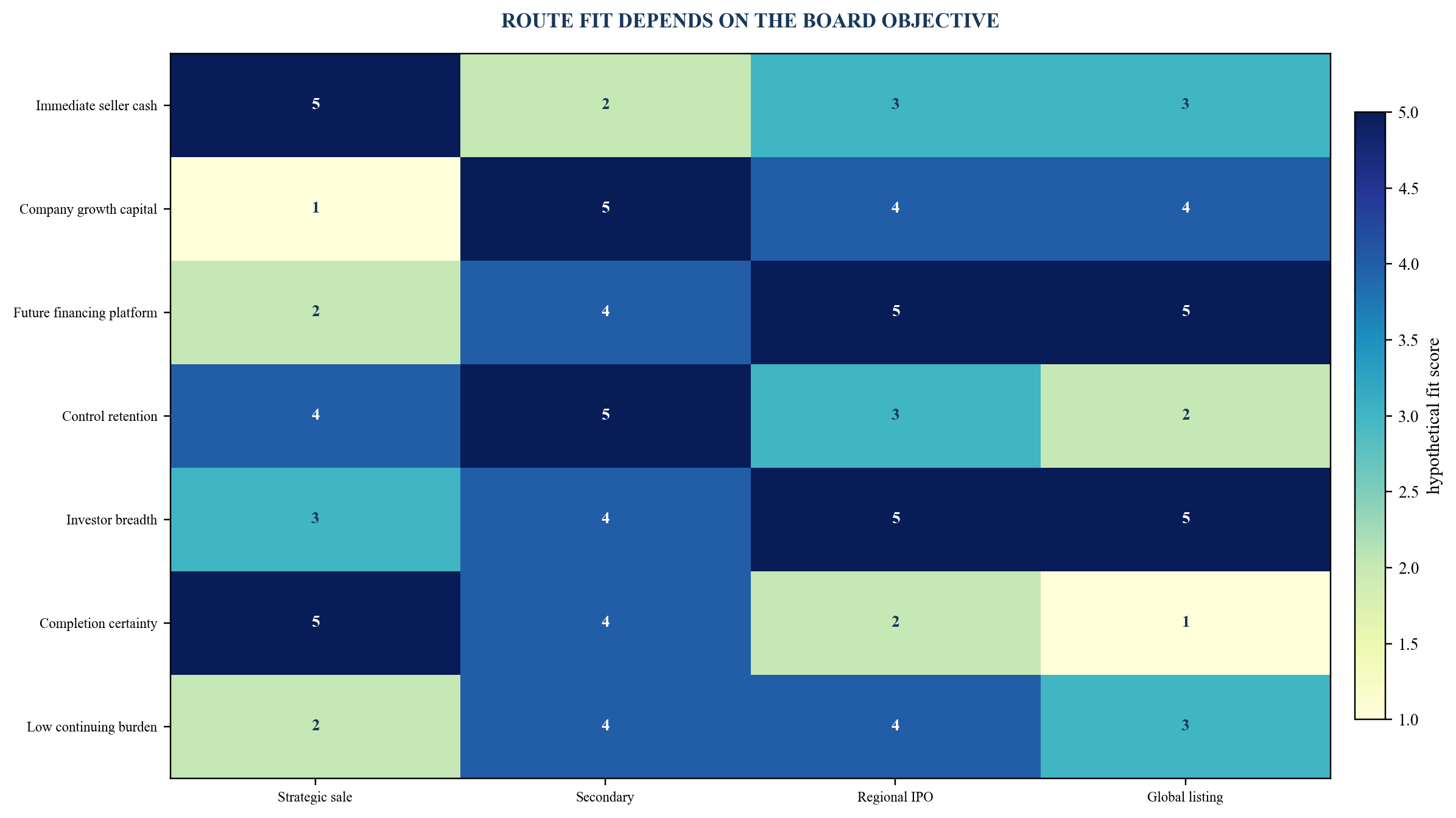 Figure 5. Hypothetical route-fit heatmap