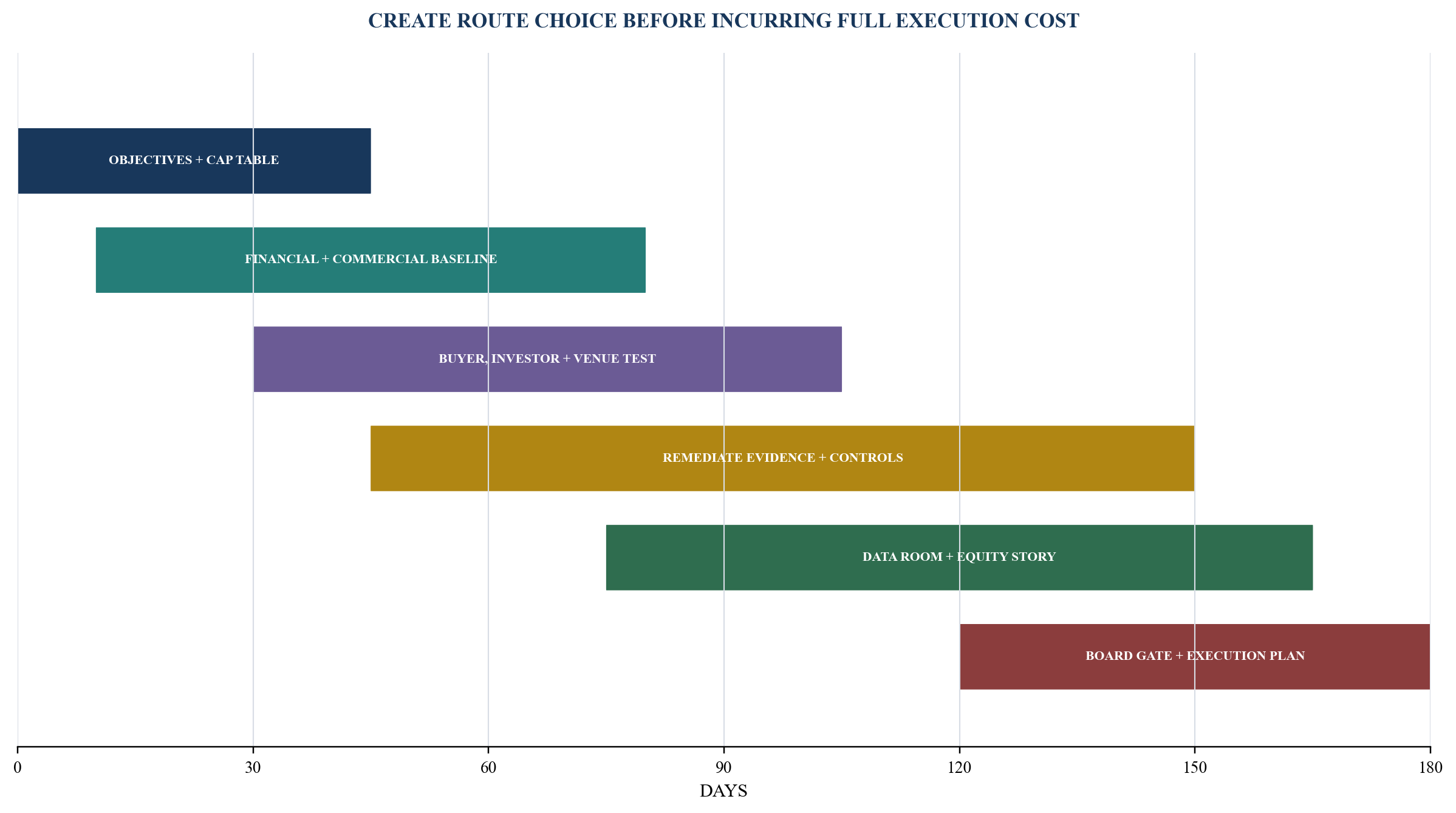 Figure 6. 180-day exit-readiness roadmap