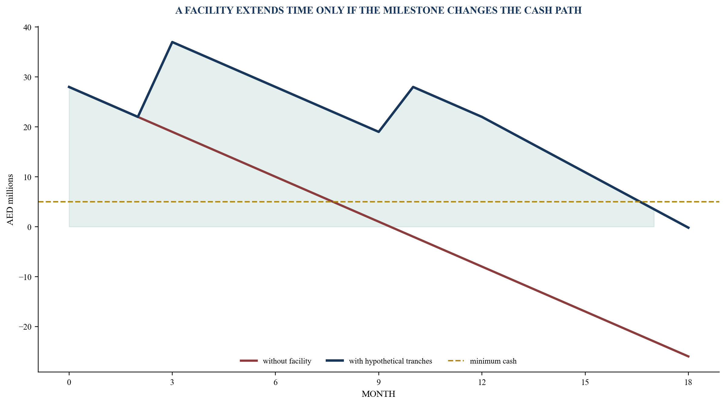 Figure 3. Hypothetical cash runway with venture debt
