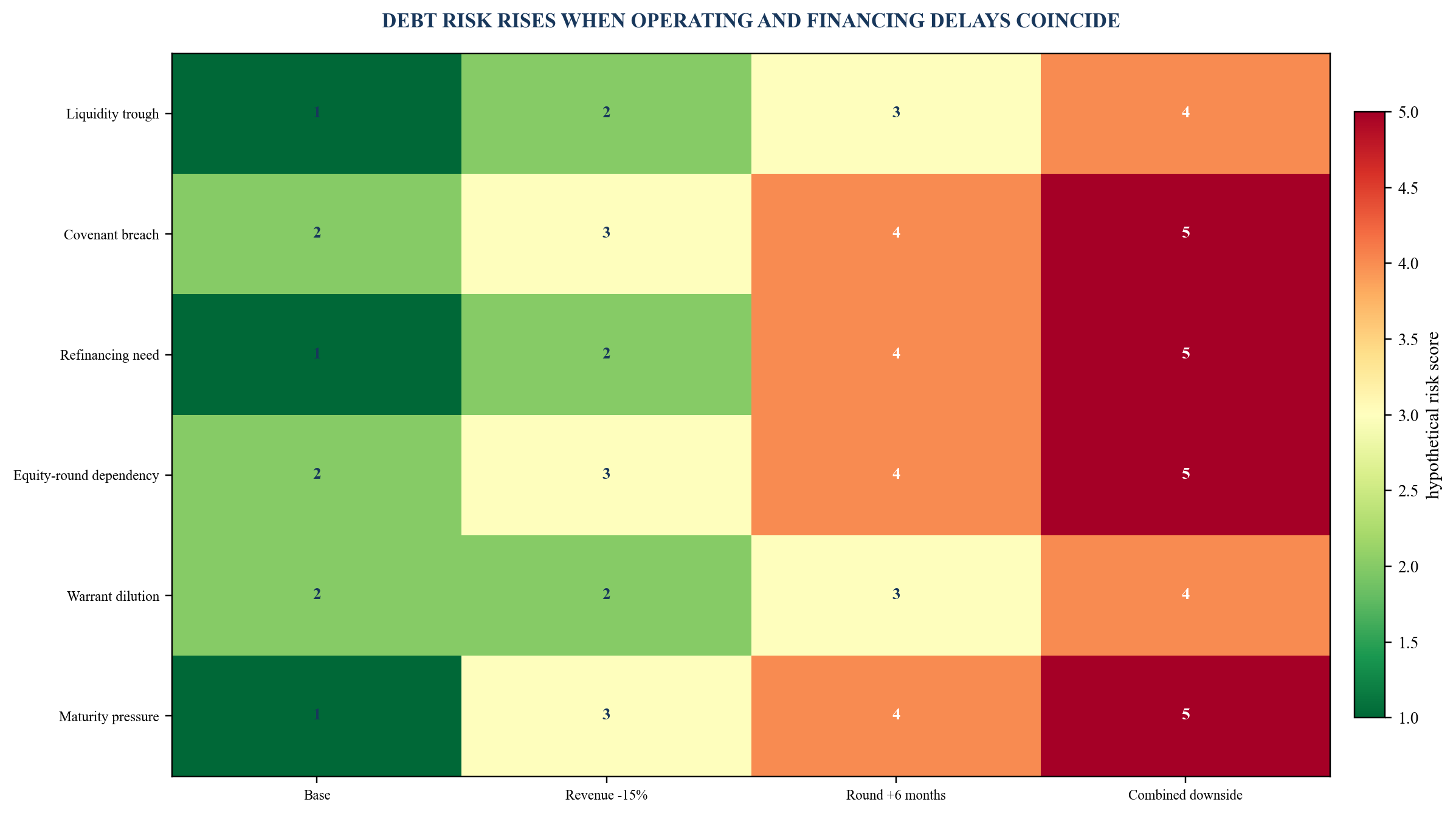 Figure 4. Hypothetical venture-debt risk heatmap