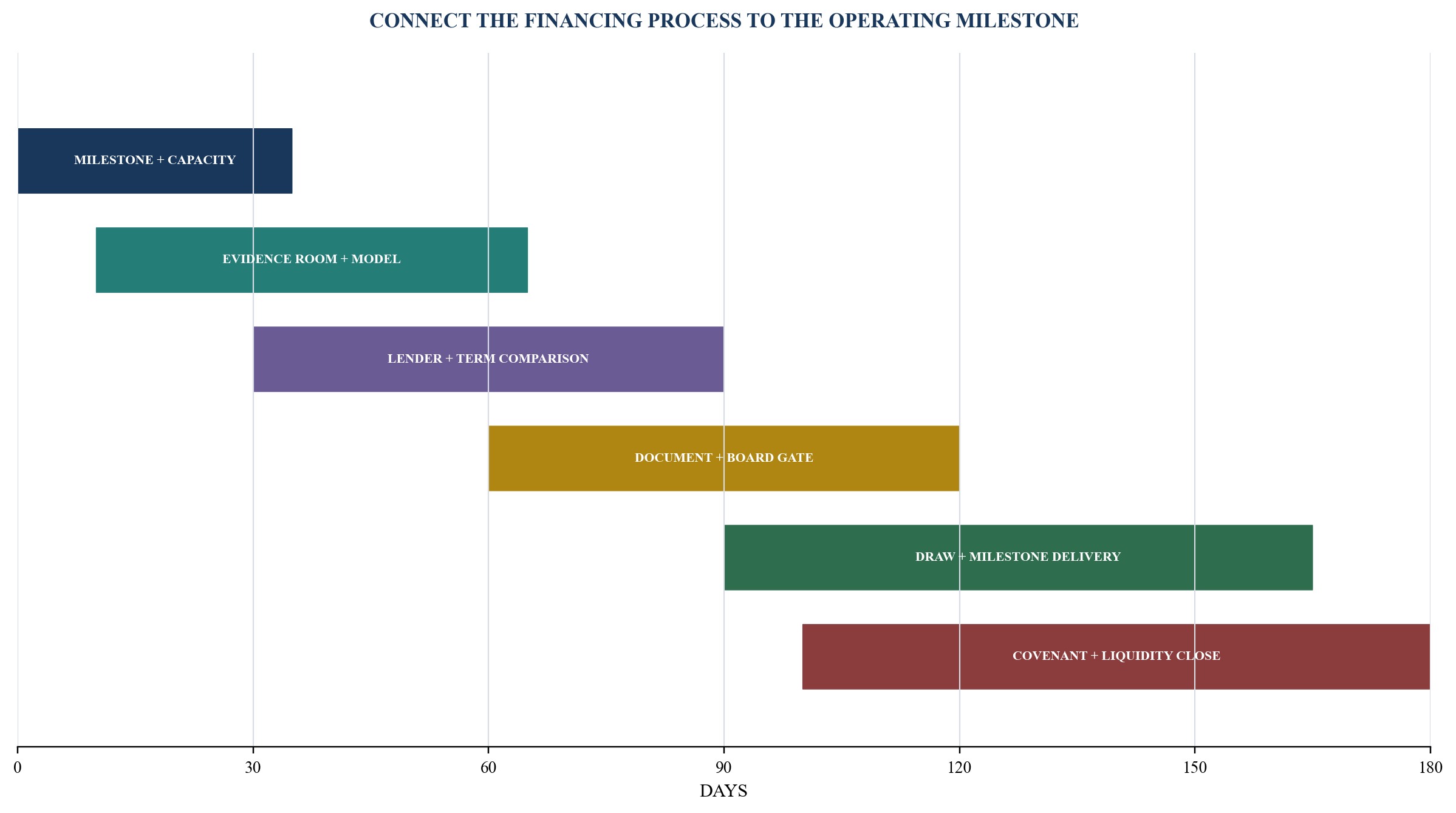 Figure 5. 180-day venture-debt programme