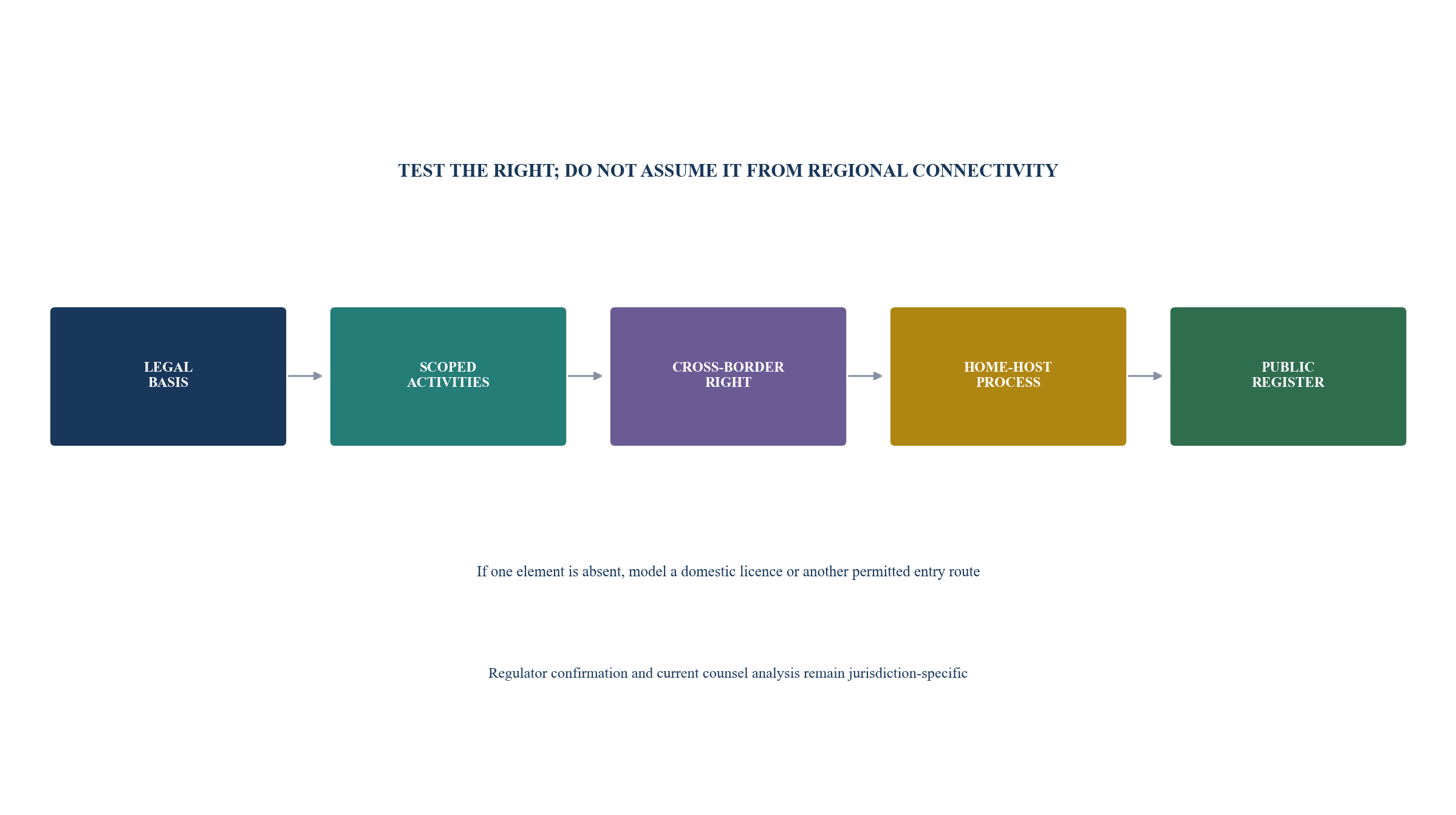 Figure 1. Regulatory-passport evidence test