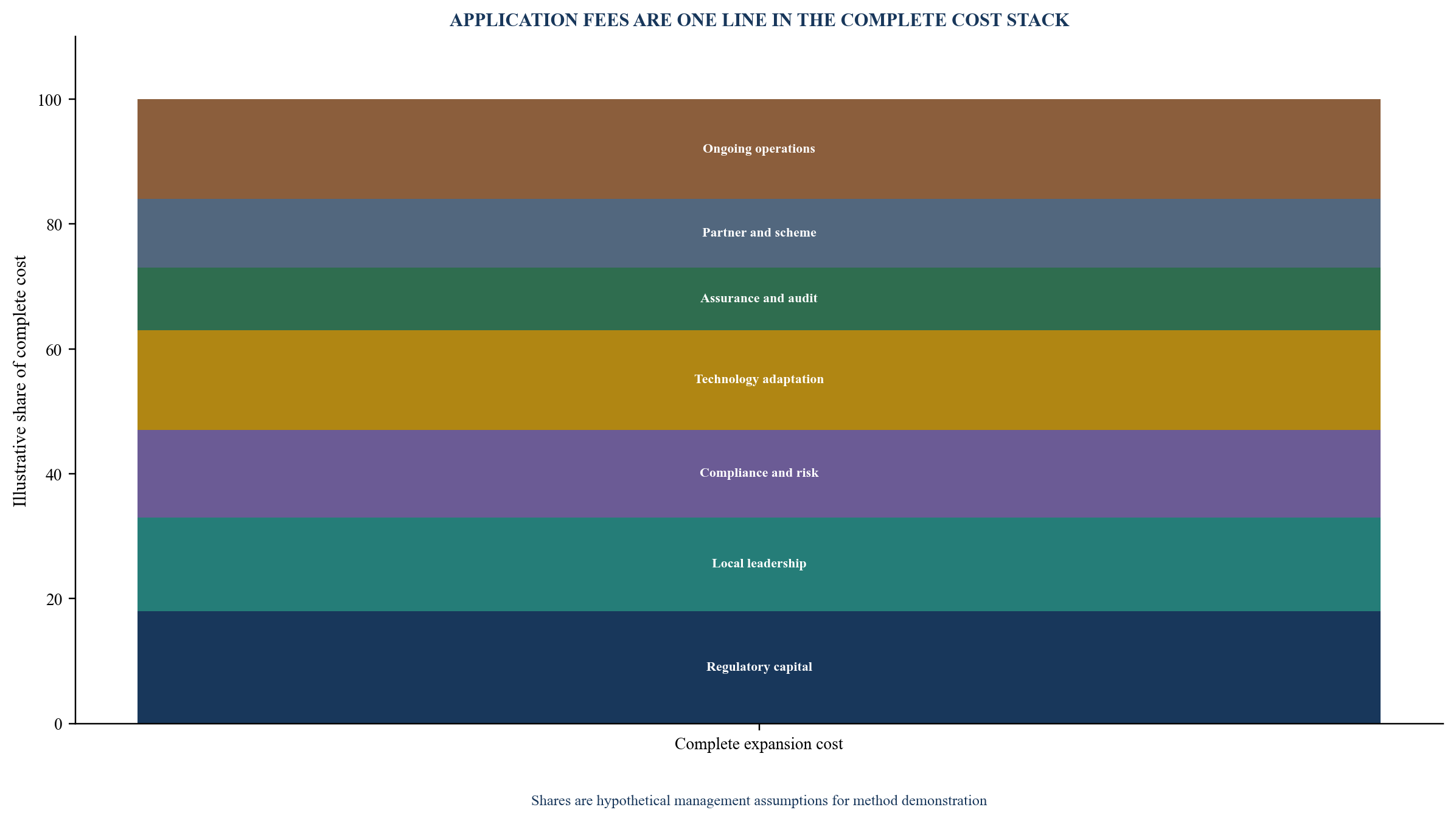 Figure 4. Fintech regulatory expansion cost stack