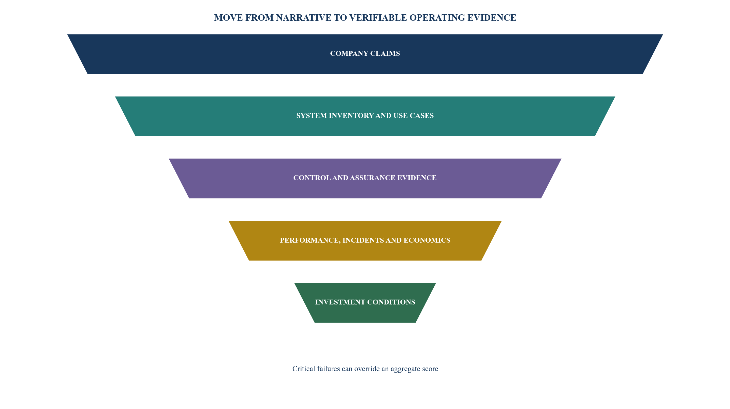 Figure 1. Responsible-AI investment diligence funnel