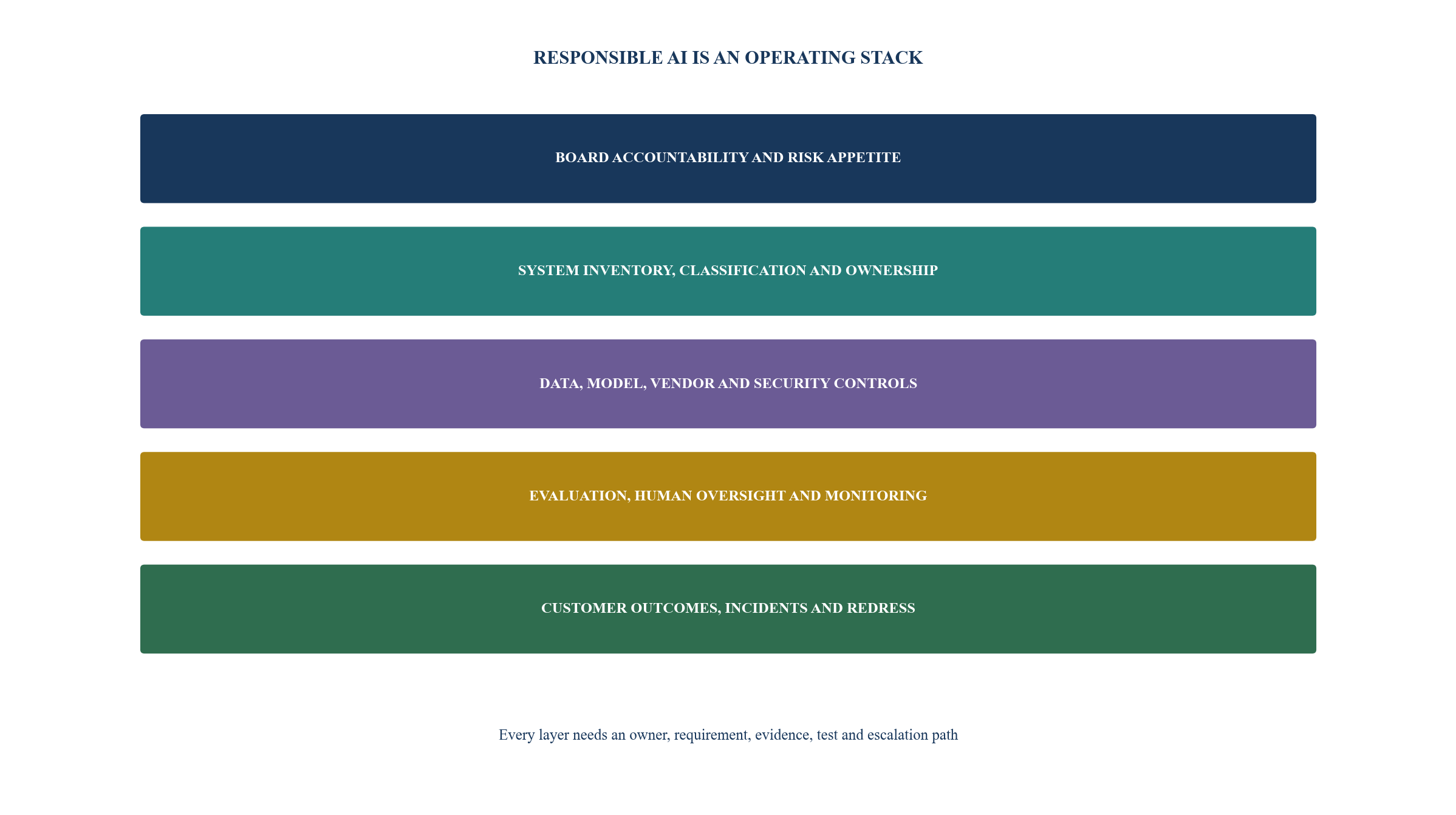 Figure 2. AI governance and operating stack