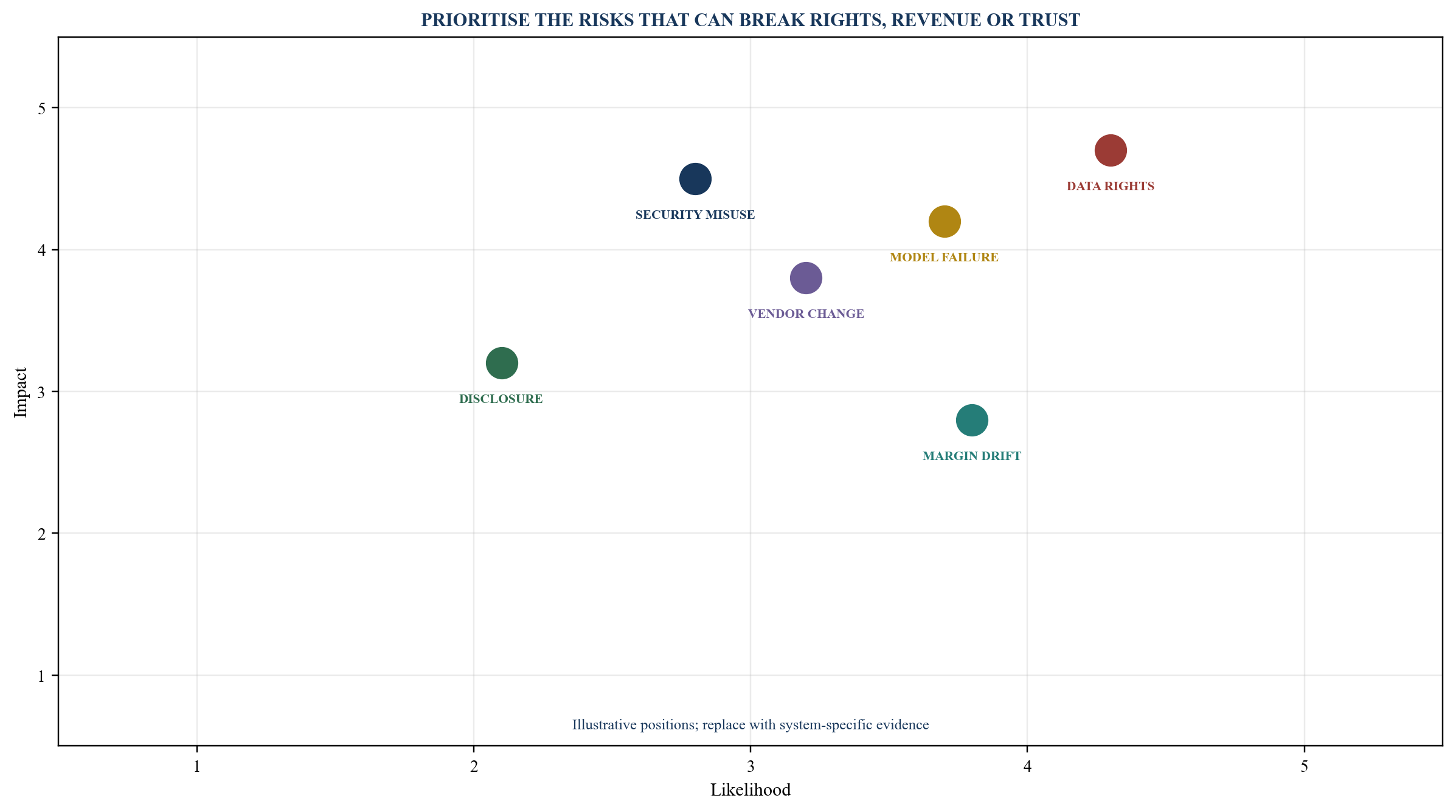 Figure 4. Illustrative AI diligence risk heat map