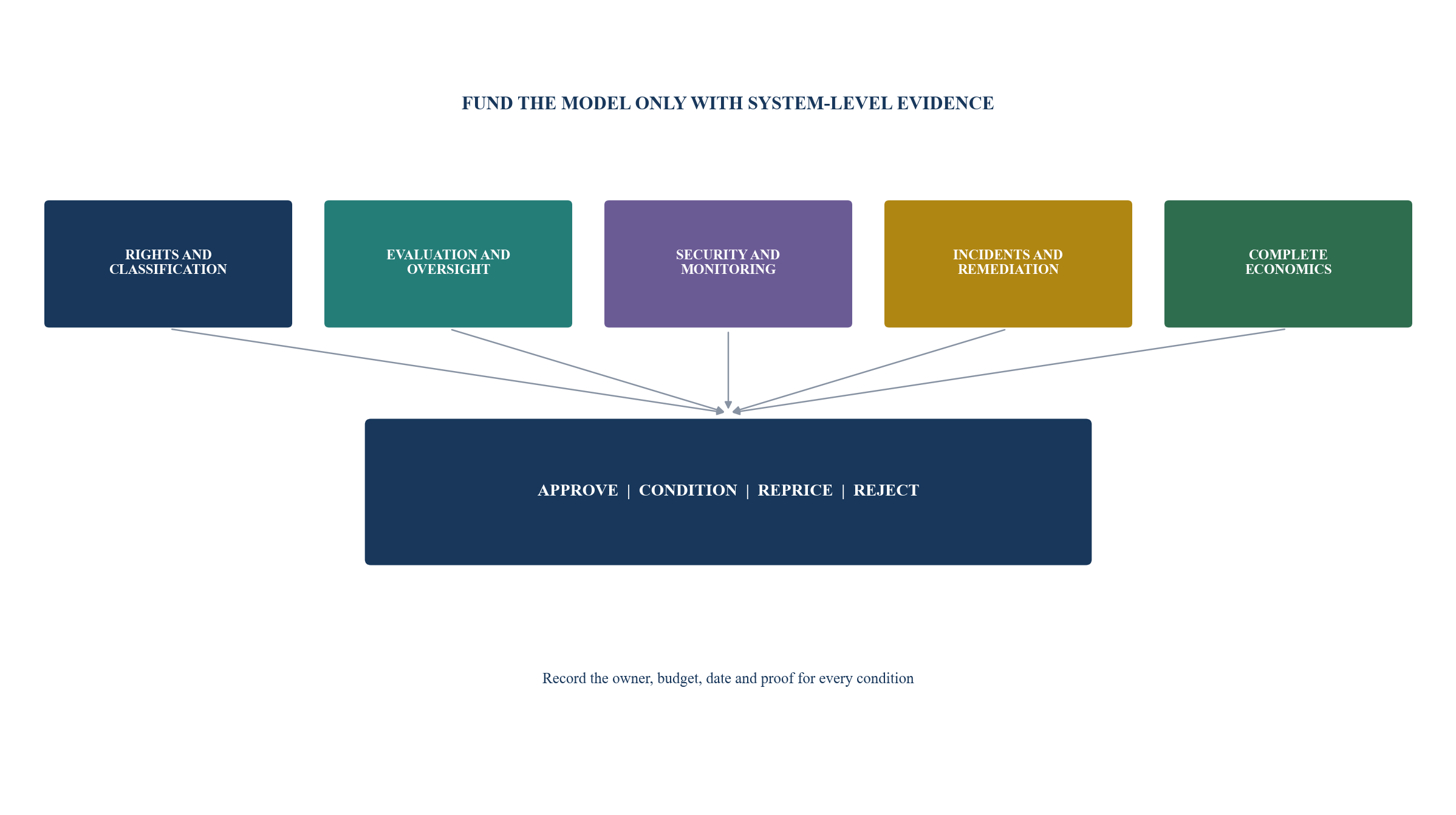 Figure 6. Responsible-AI investment gate