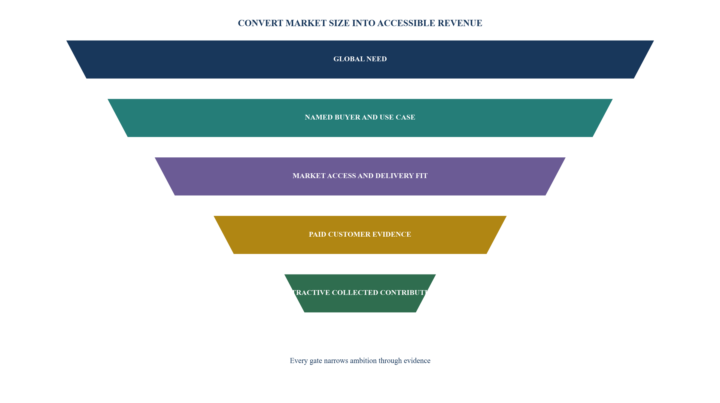Figure 1. Global revenue opportunity filter