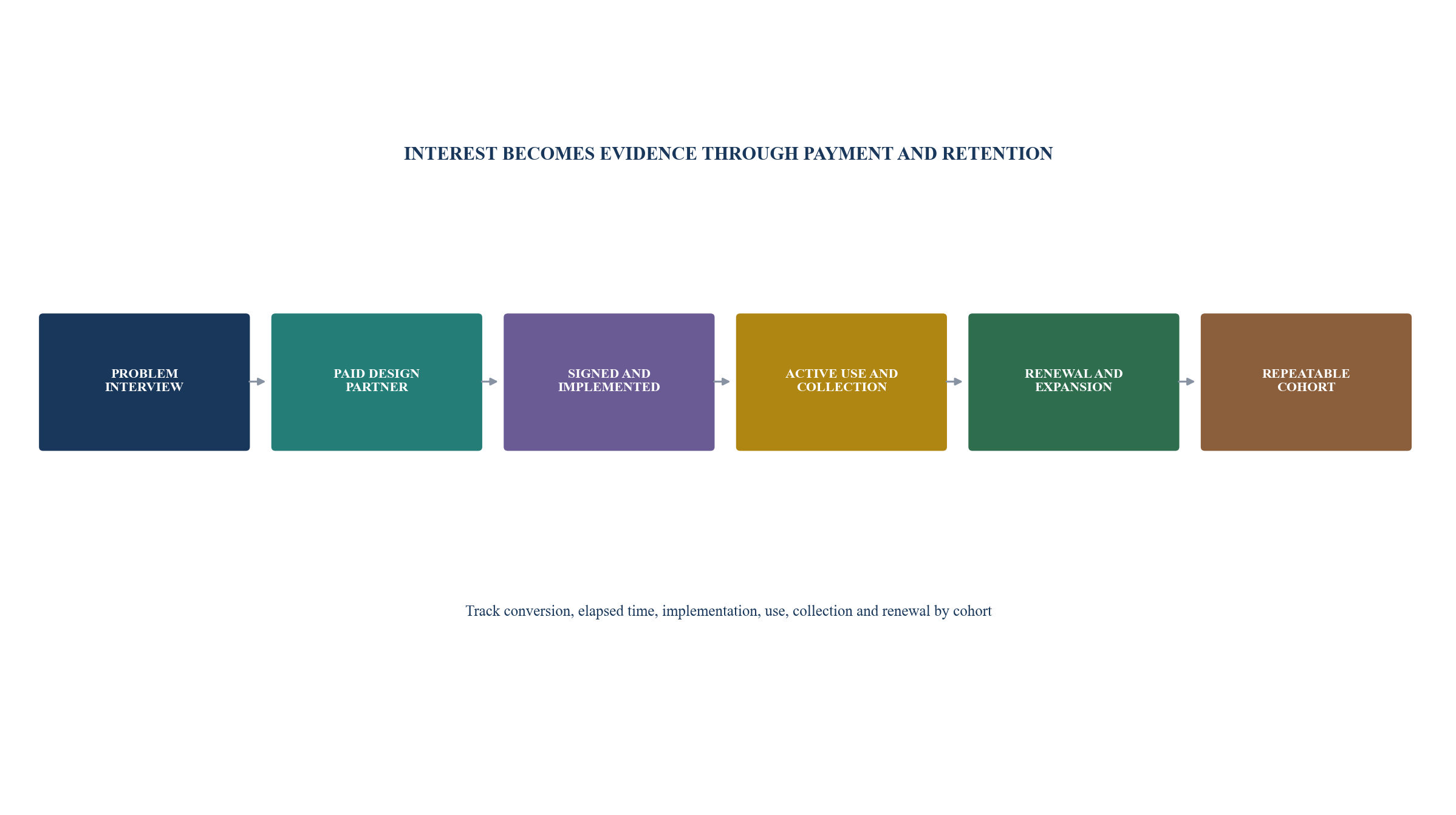 Figure 2. International customer-evidence funnel