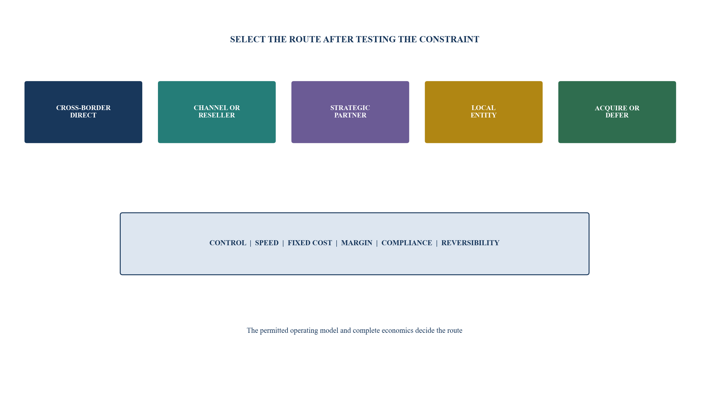 Figure 3. International market-entry architecture