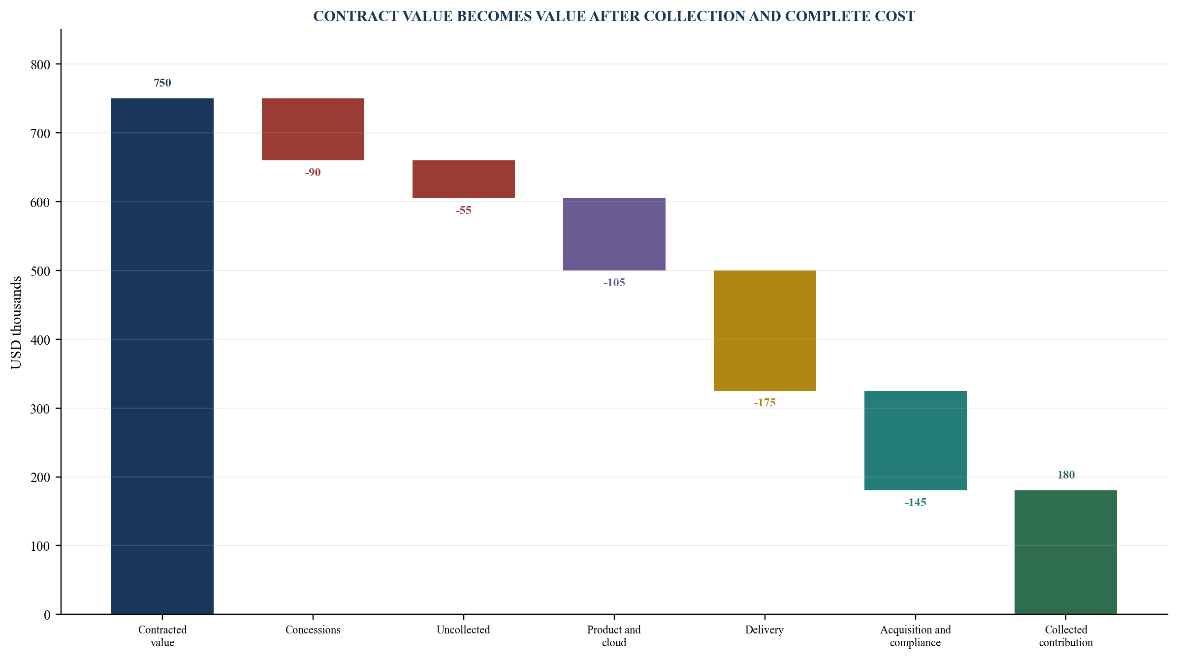Figure 4. Hypothetical international revenue-to-contribution bridge