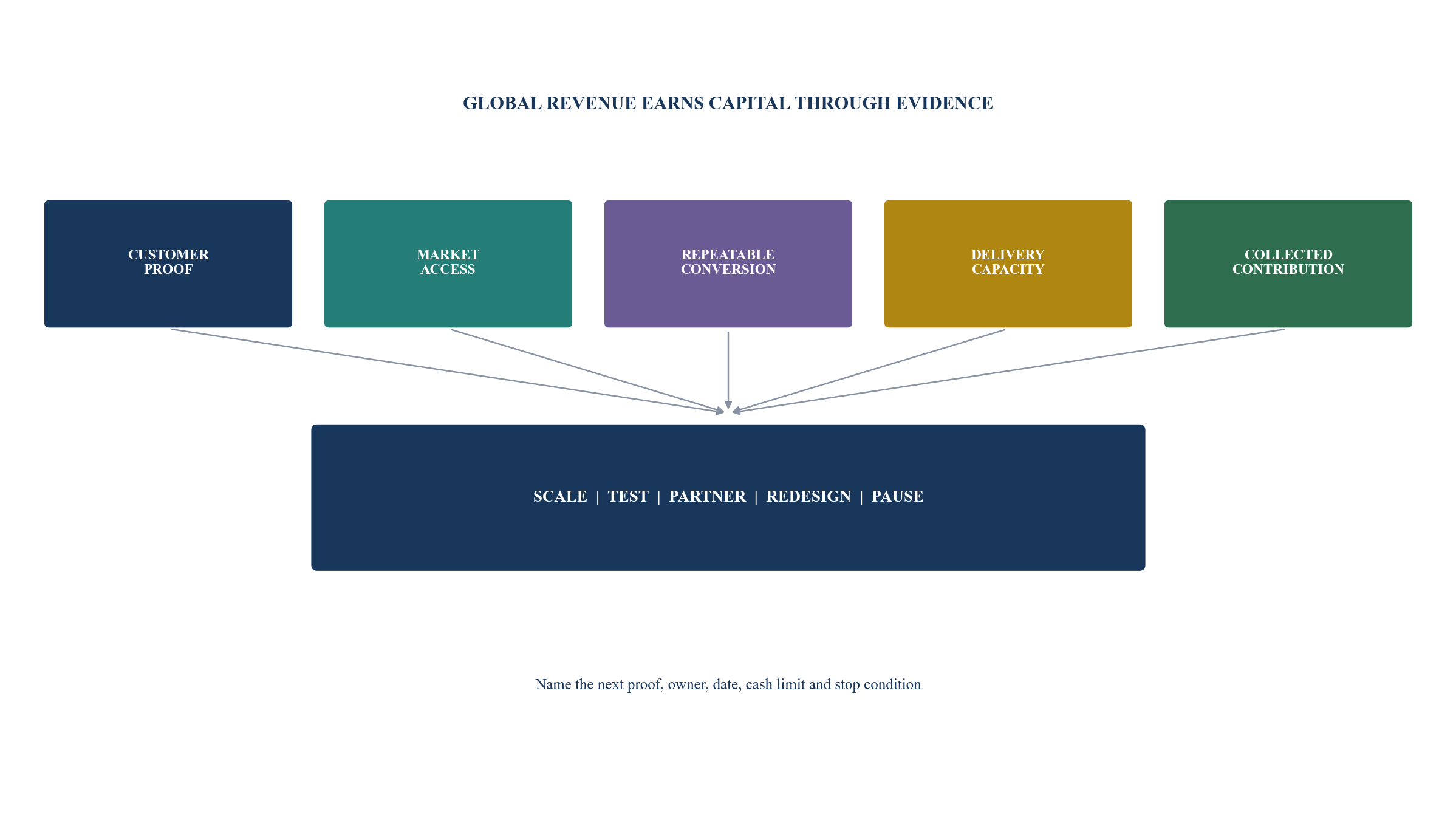 Figure 6. Global go-to-market board gate