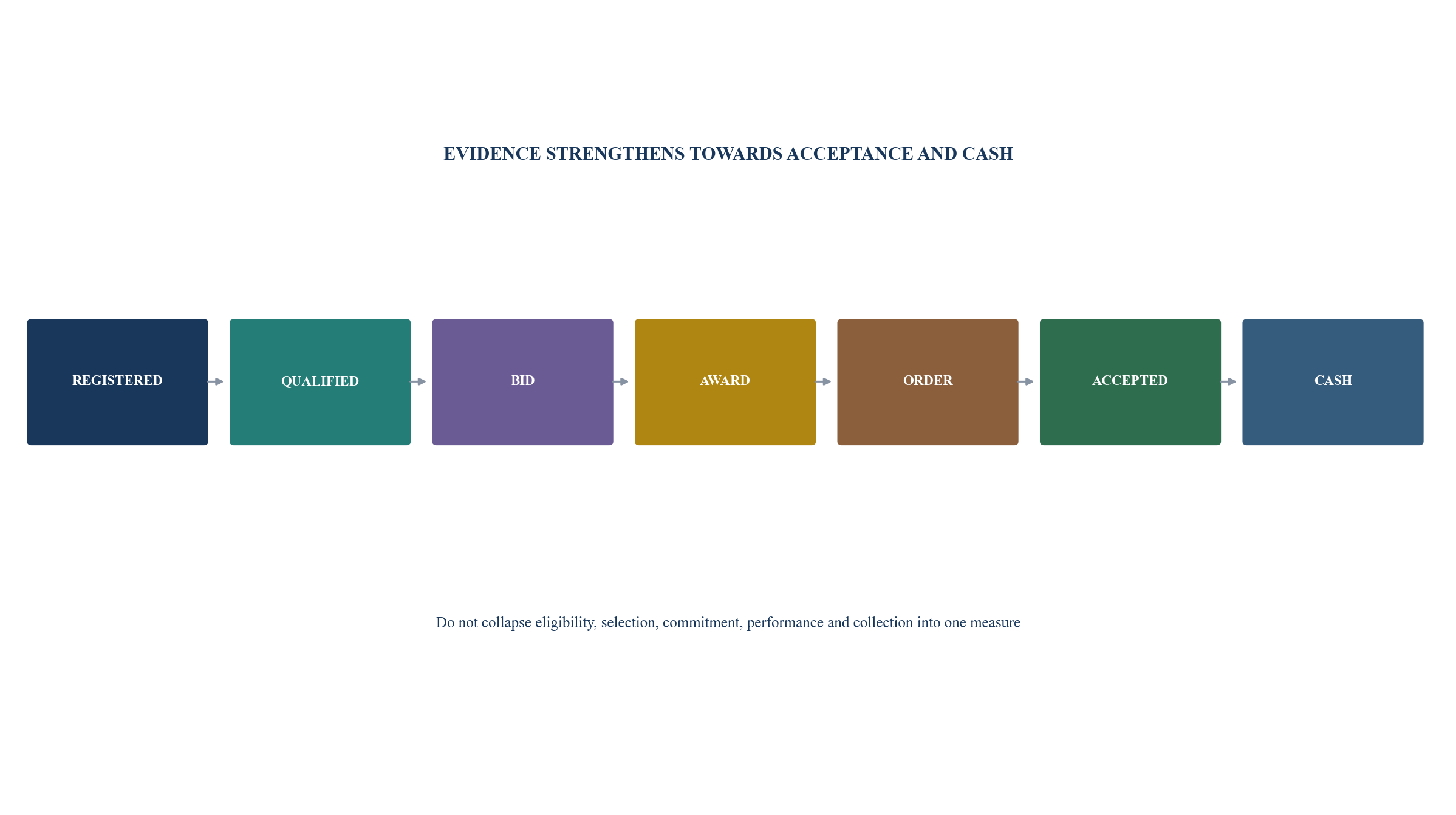 Figure 1. Government-revenue evidence funnel
