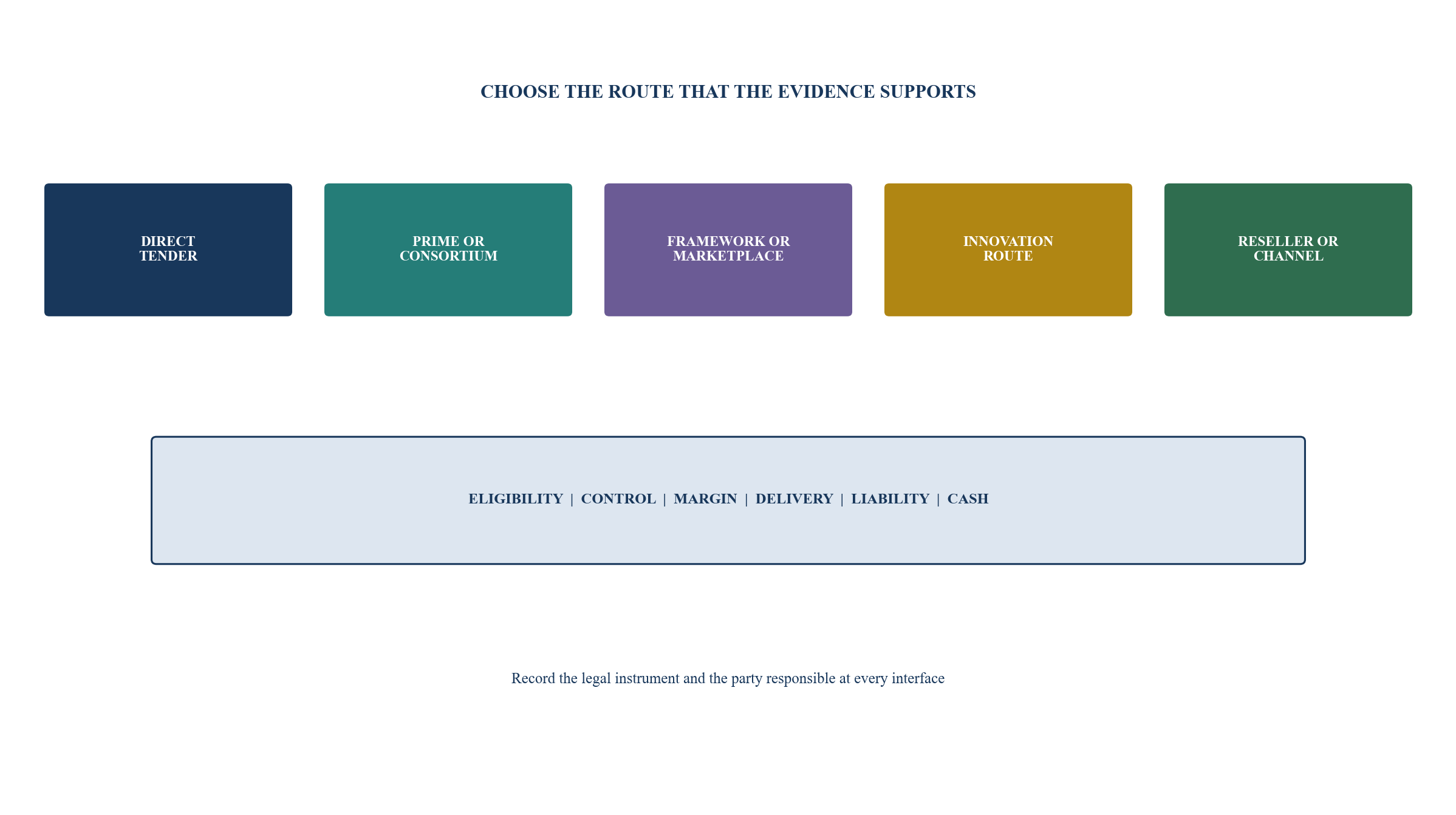 Figure 3. Government market-access architecture
