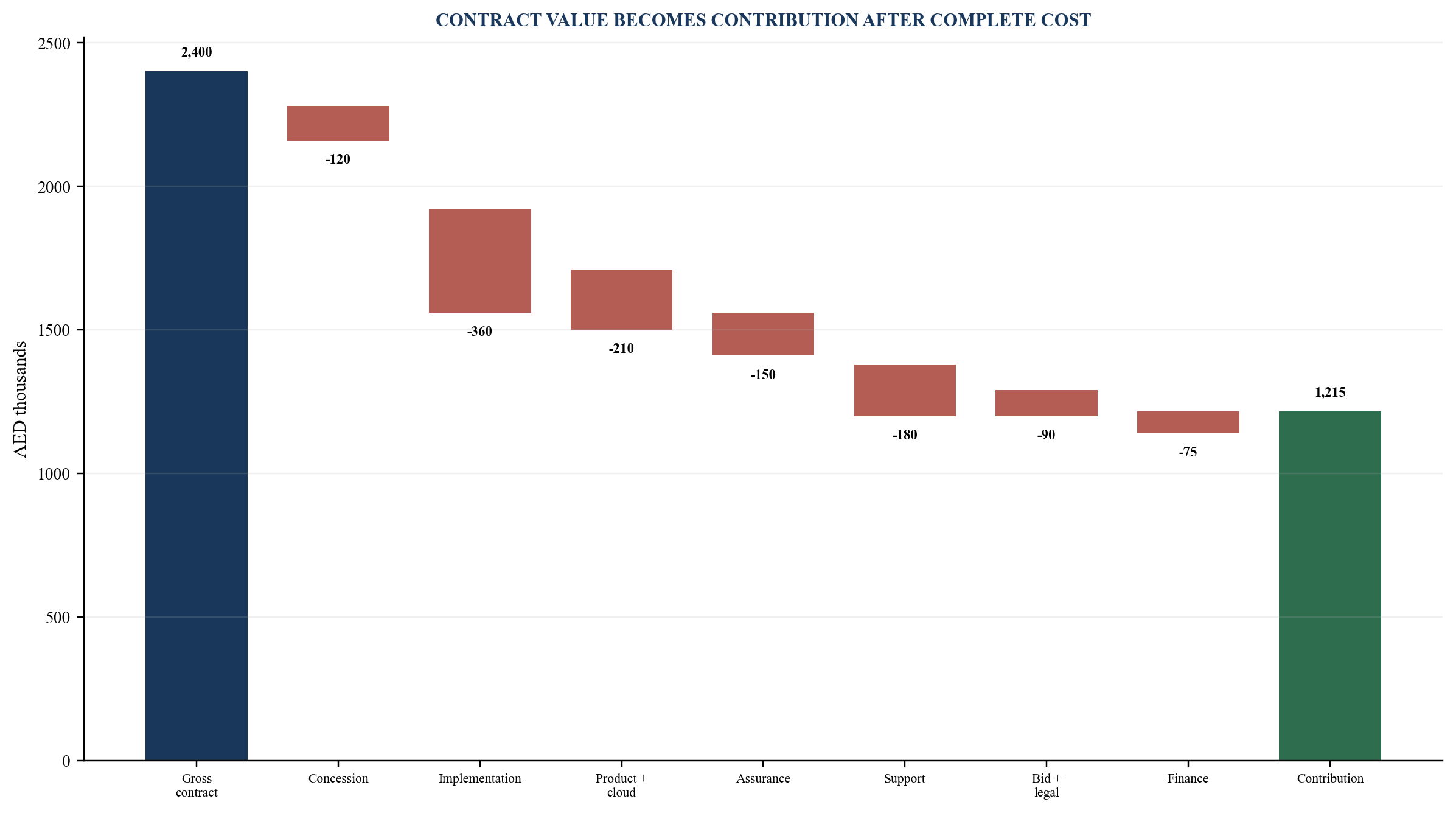 Figure 4. Hypothetical public-sector contract contribution bridge
