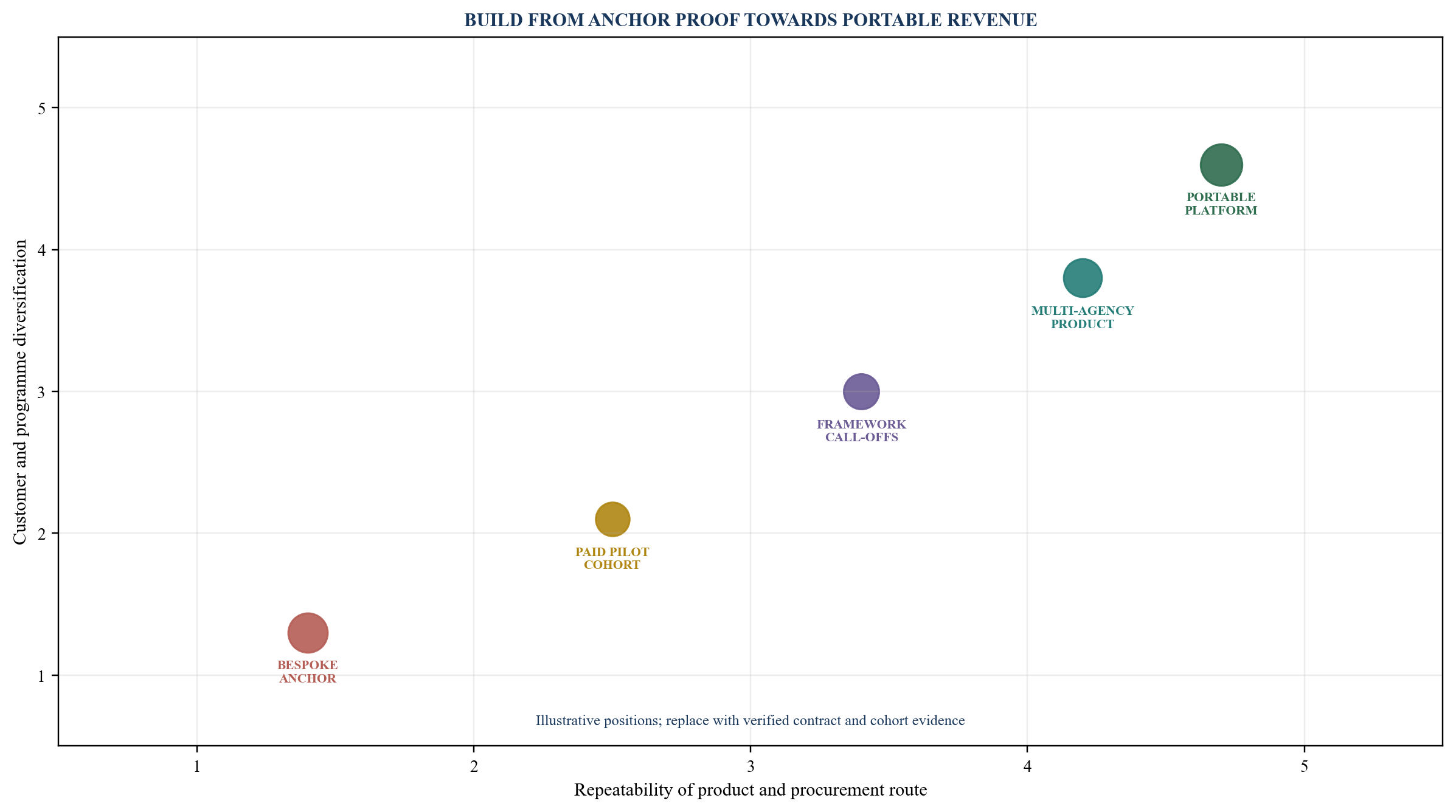 Figure 5. Government-revenue portfolio matrix