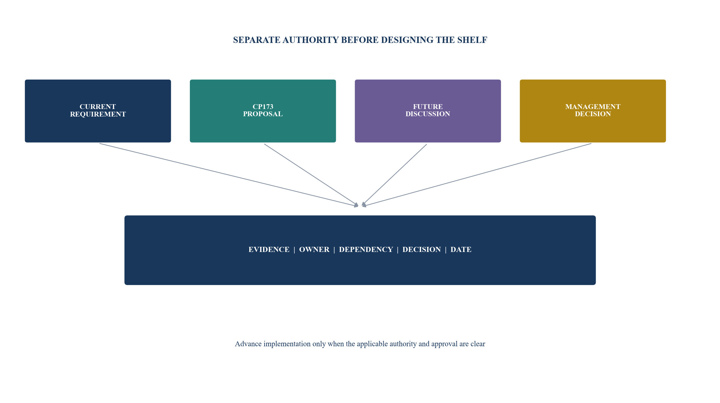 Figure 1. DIFC funds change-control architecture