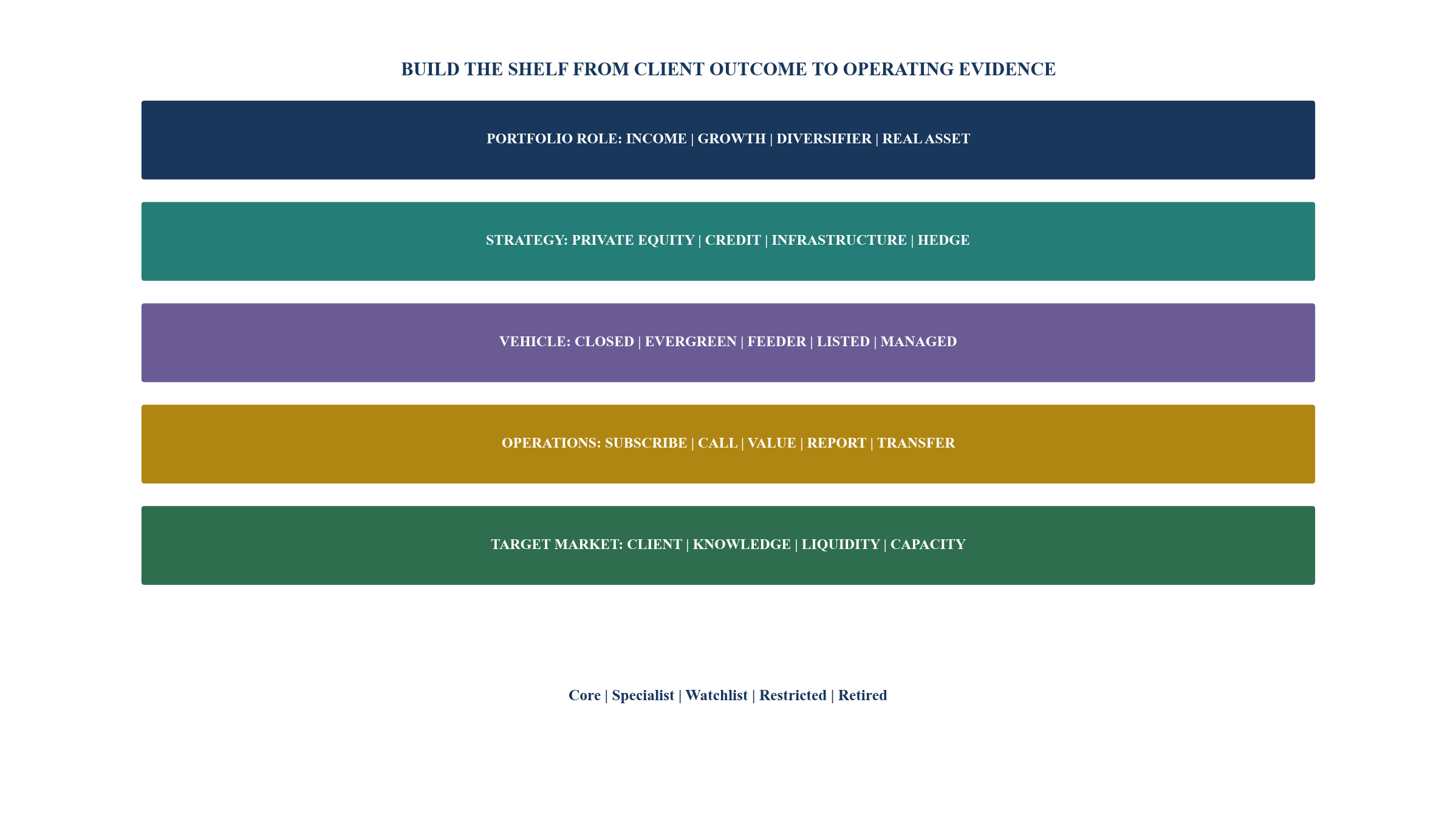 Figure 2. Alternatives shelf architecture
