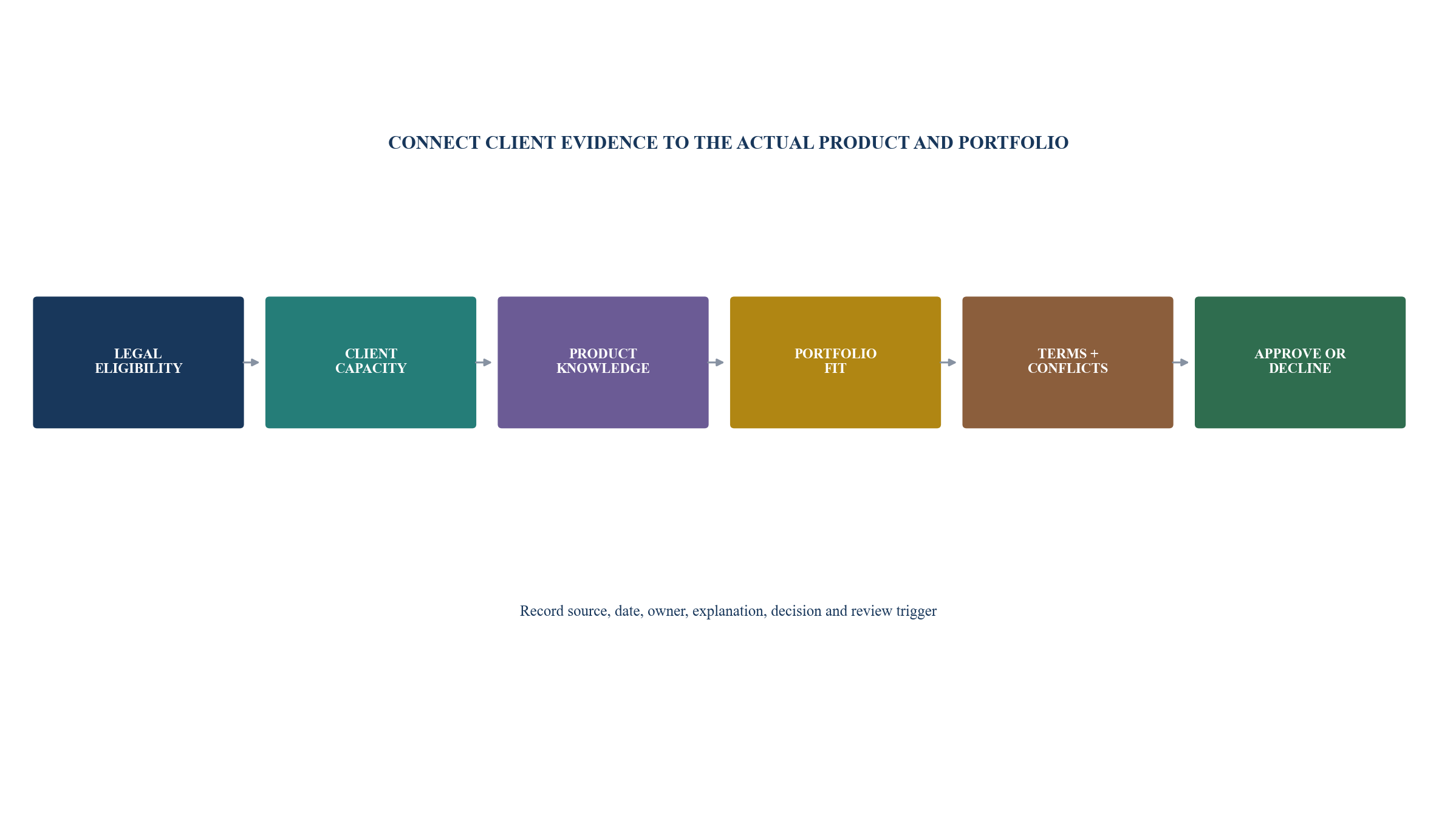 Figure 3. Alternatives suitability evidence workflow